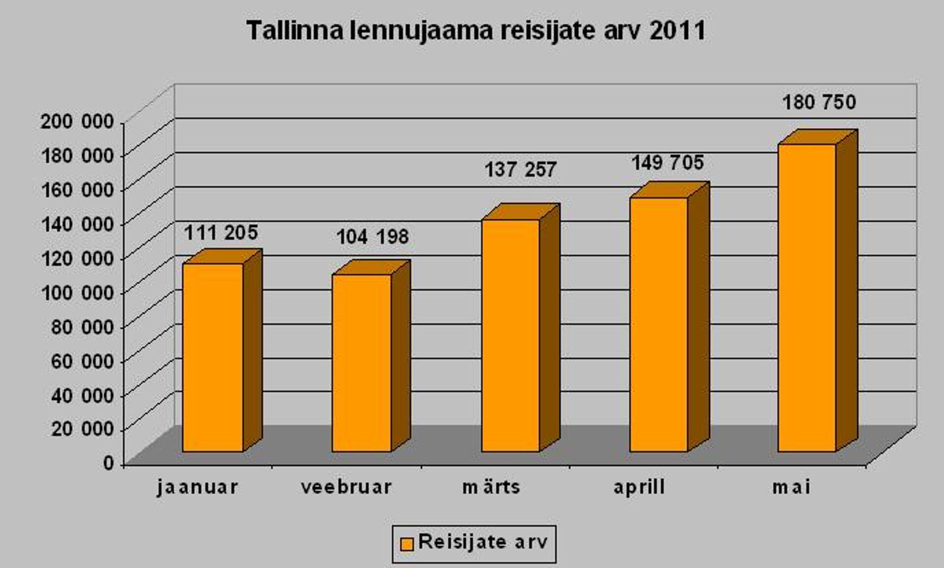 Allikas: Tallinna Lennujaama statistika