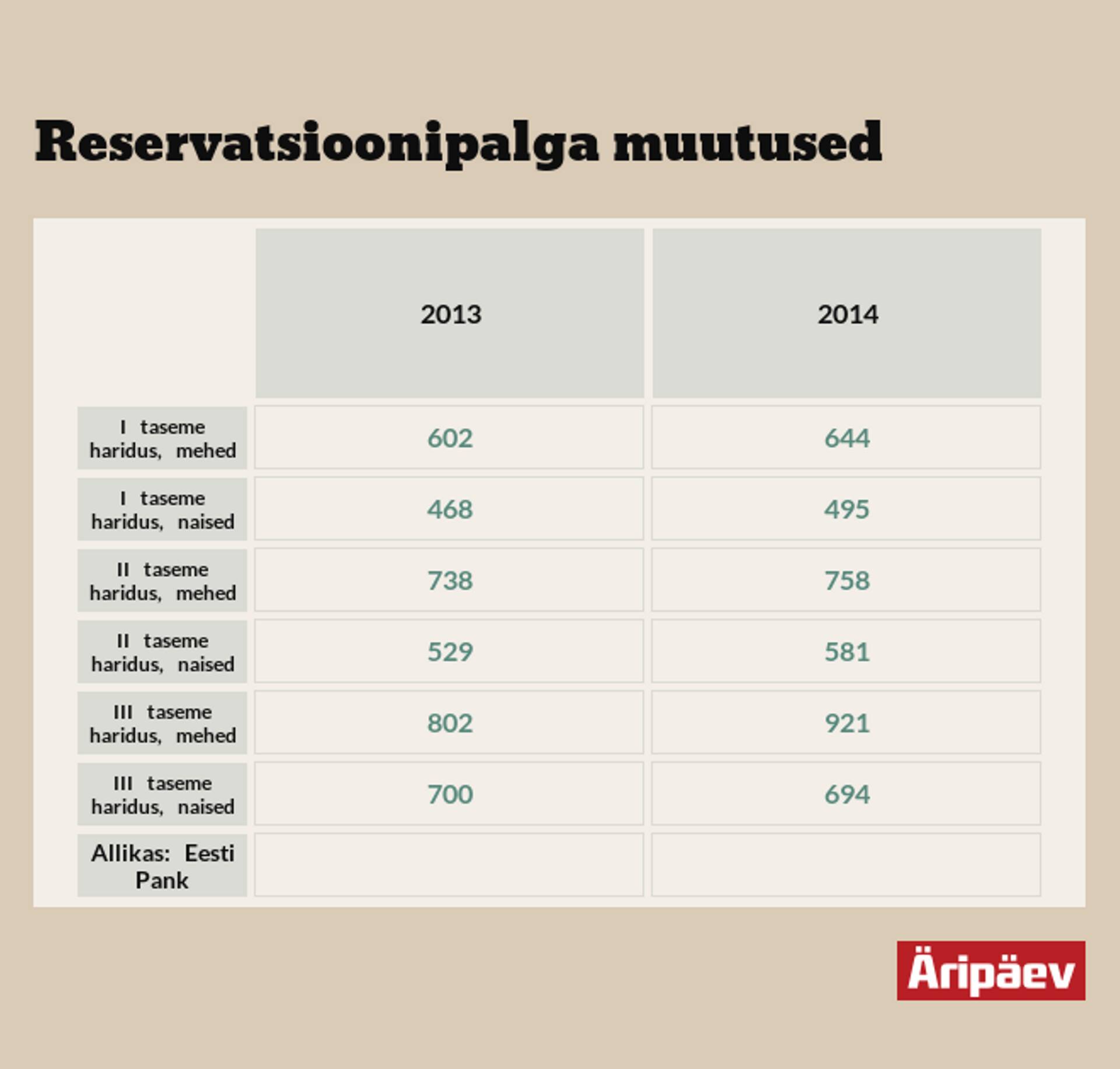 reservatsioonipalga muutused