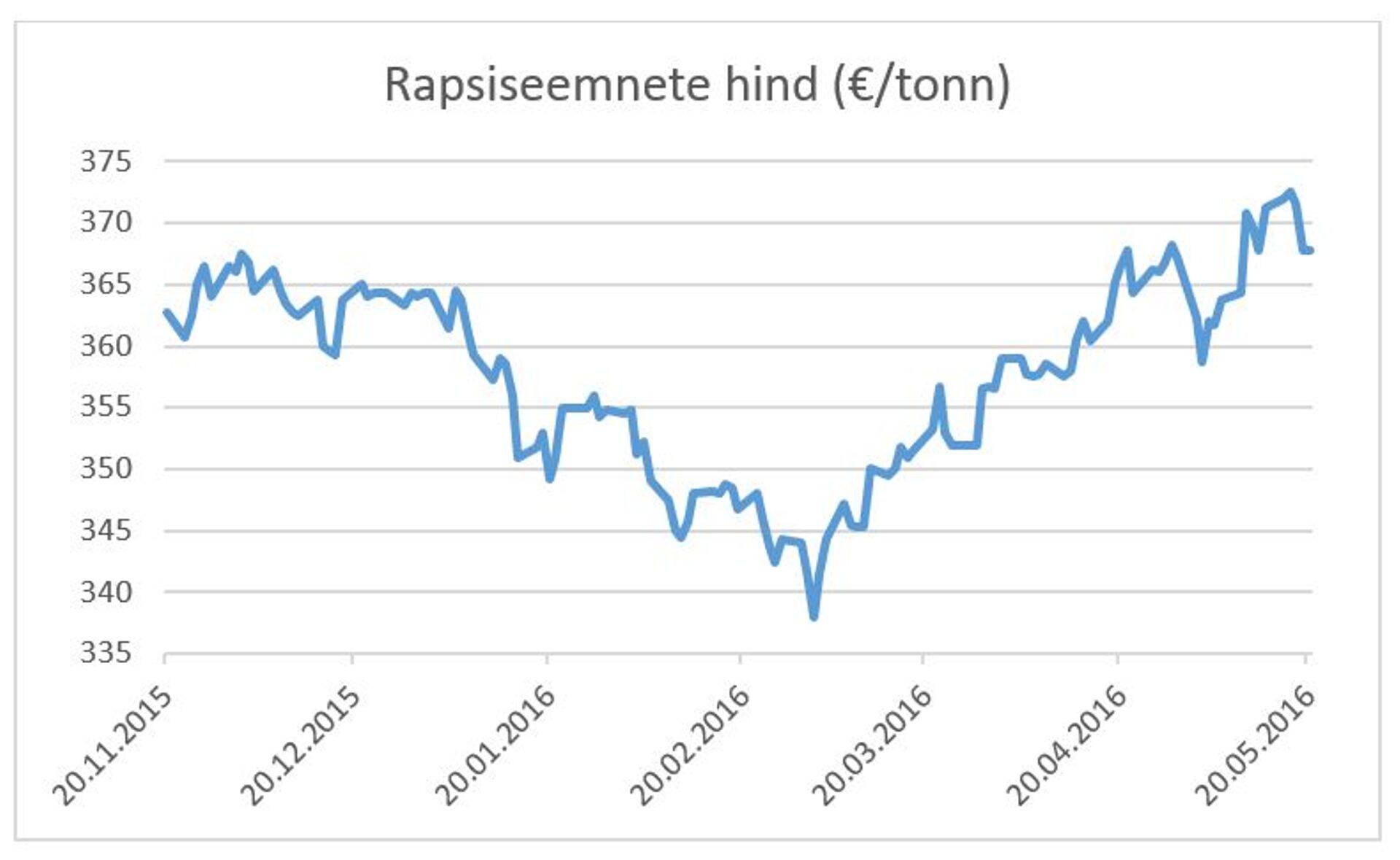 Rapsiseemnete hind