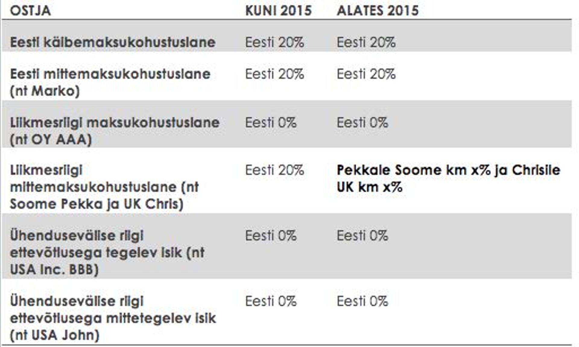 E-teenuste maksustamine enne 2015. aastat ja nüüd