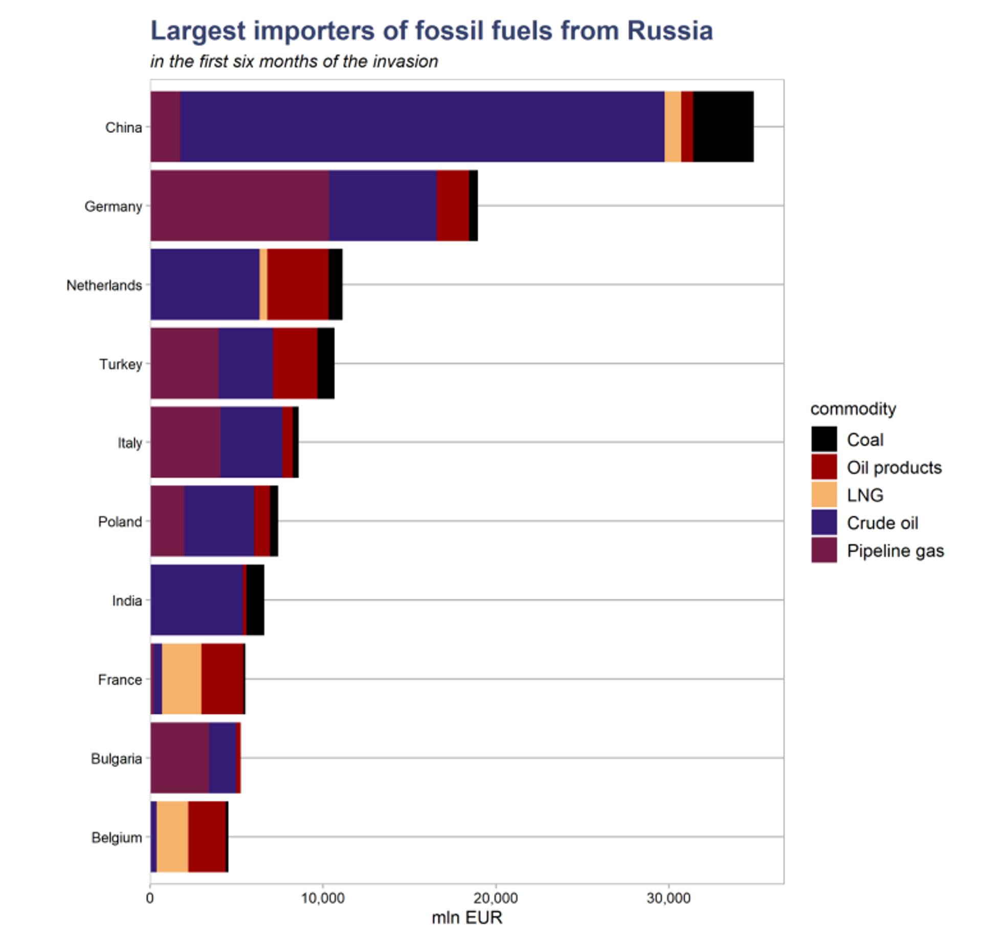 Крупнейшие импортеры российского ископаемого топлива.