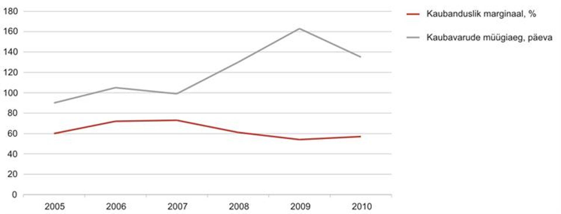 Jalatsite ja nahktoodete spetsialiseeritud jaemüügi kaupluste marginaal ja kaubavarude müügiaeg, 2005–2010