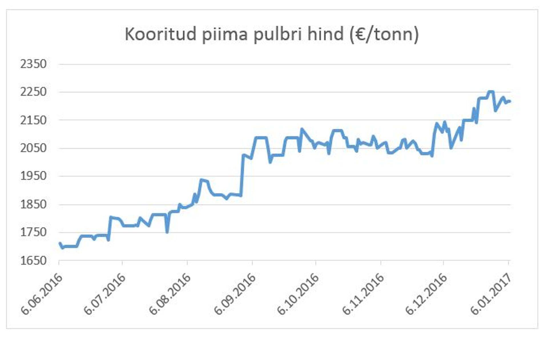 Kooritud piima pulbri hind