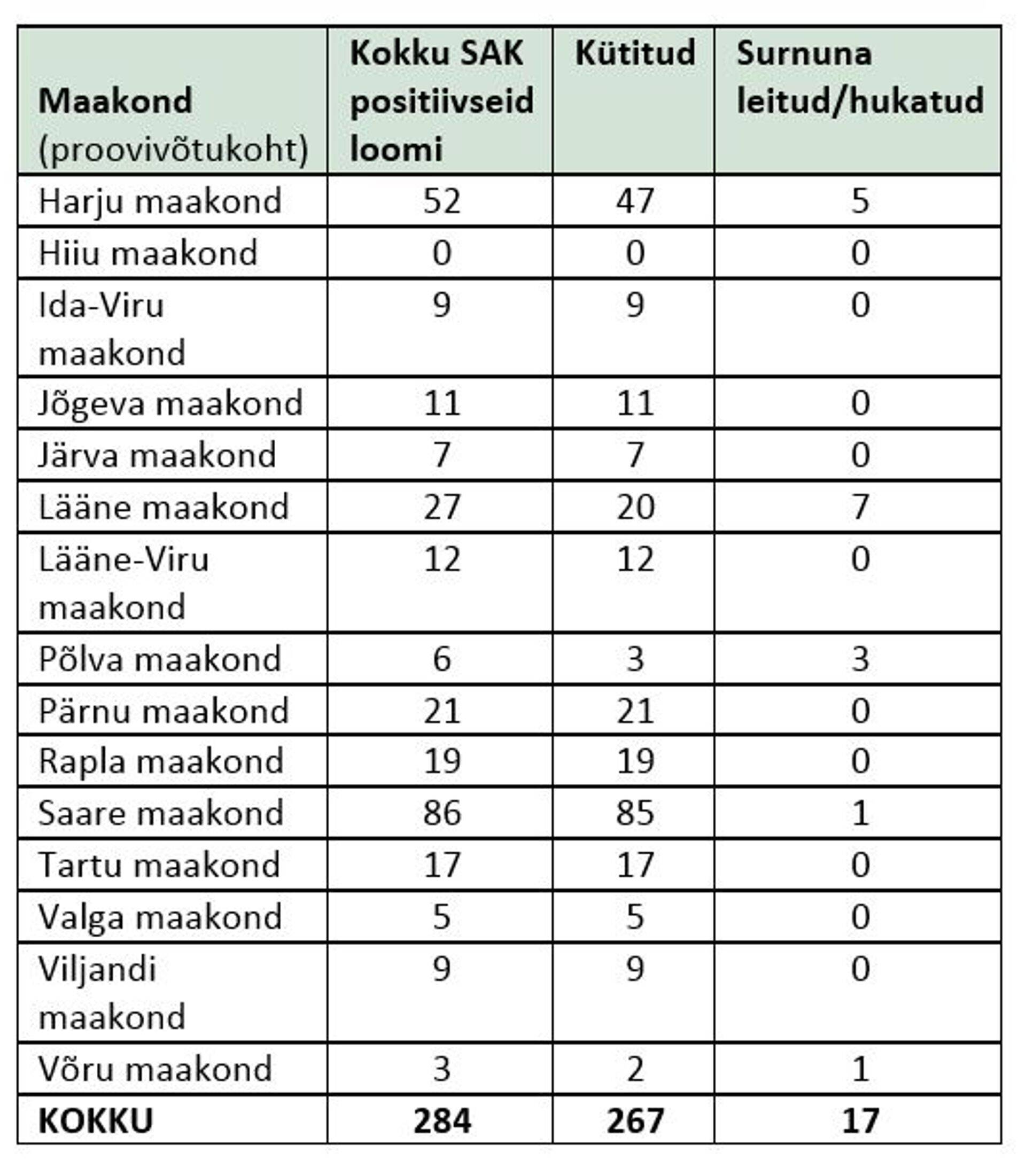 Sigade Aafrika katku leiud metssigadel 2018. aastal. Allikas: Veterinaar- ja Toiduamet