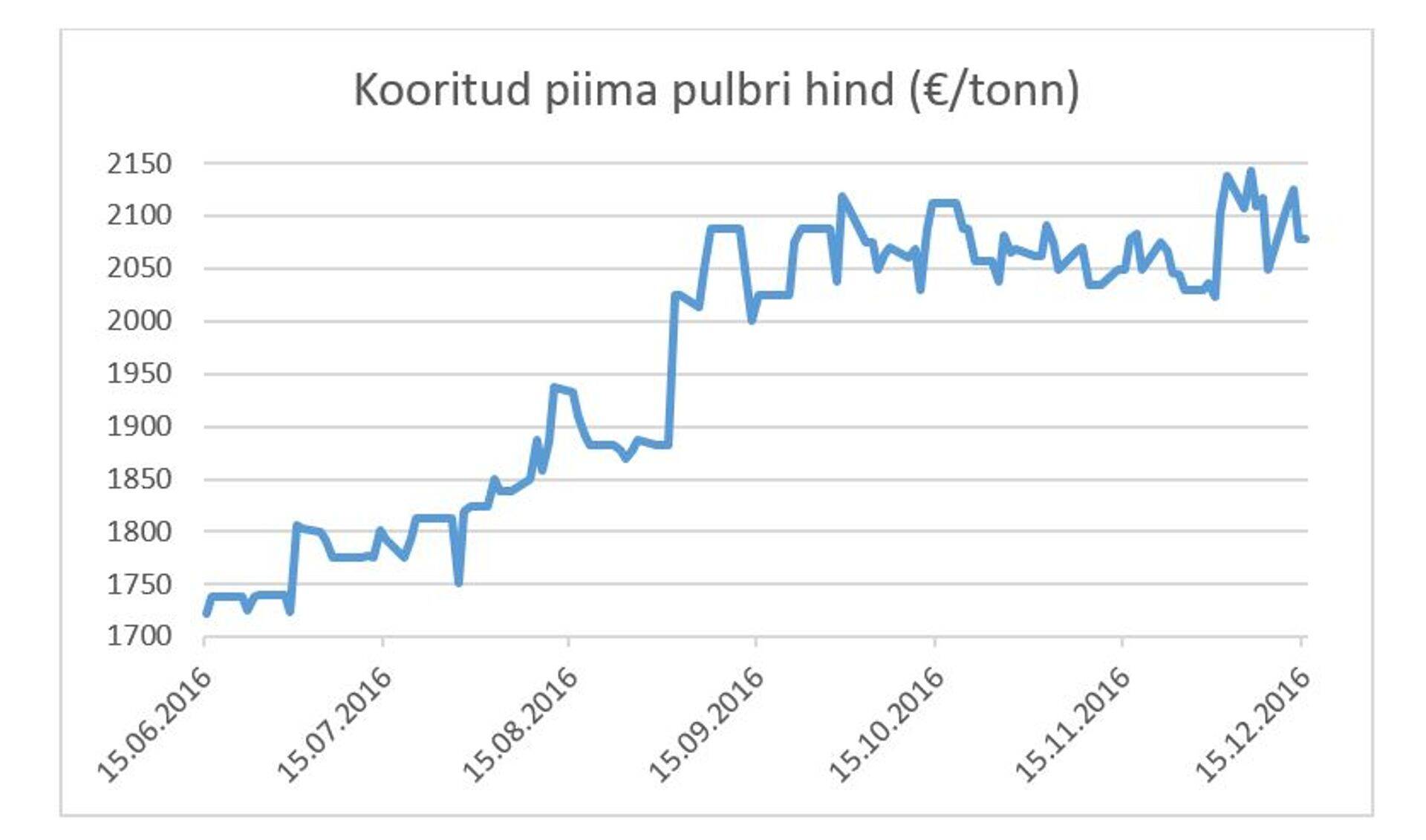 Kooritud piima pulbri hind