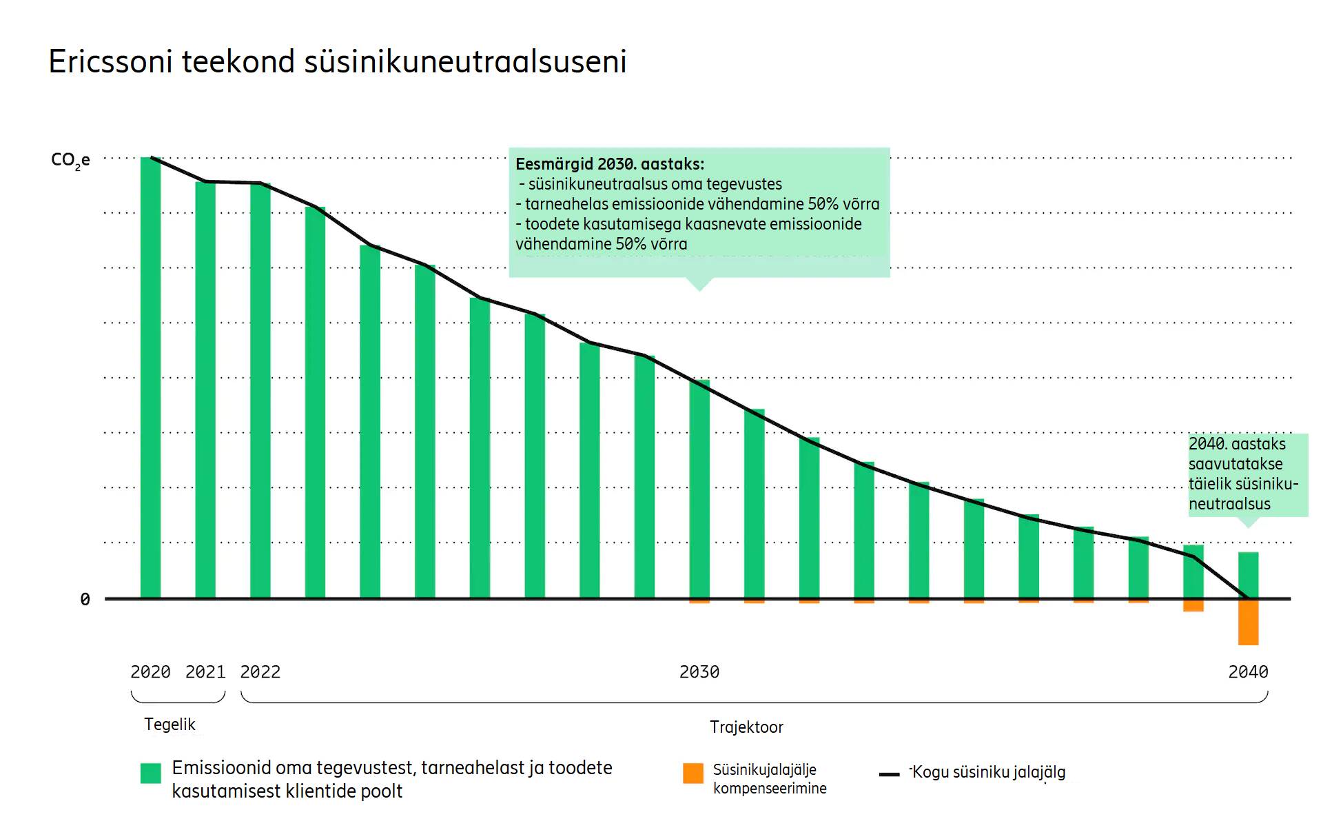 План Ericsson по достижению углеродной нейтральности
