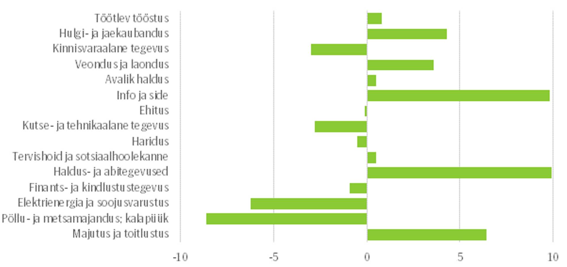 Lisandväärtuse kasv olulisematel tegevusaladel 2016. a. võrreldes eelneva aastaga, %.