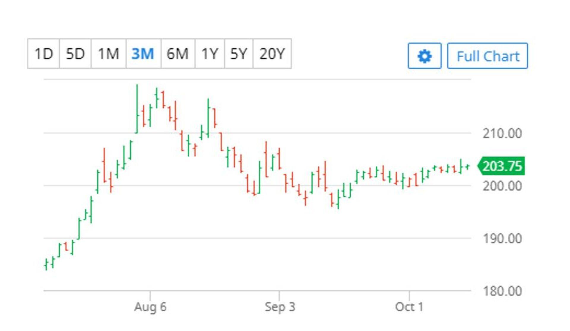Toidunisu hind Euronext börsil (€/tonn). Allikas: Barchart.