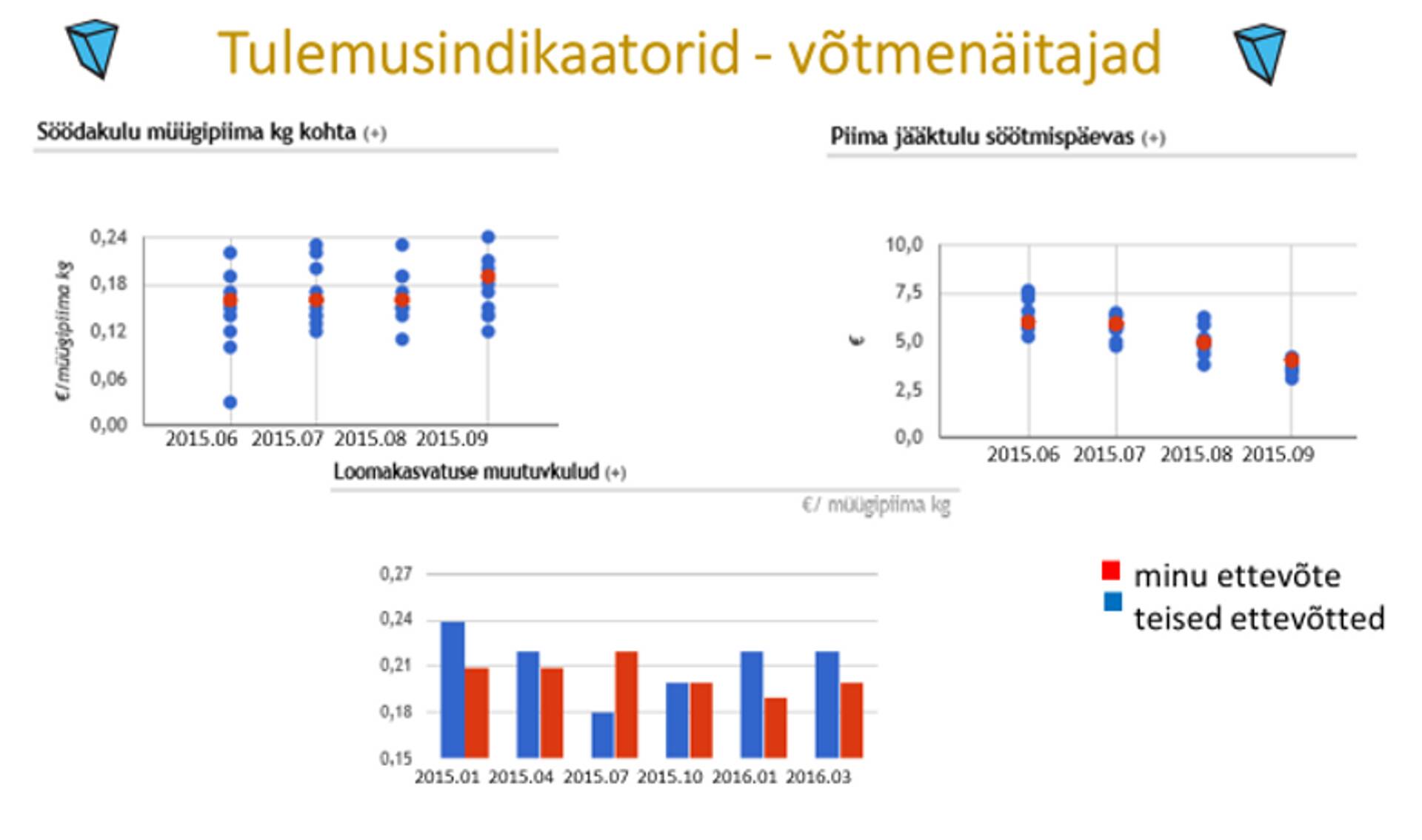 Tulemusindikaatorid