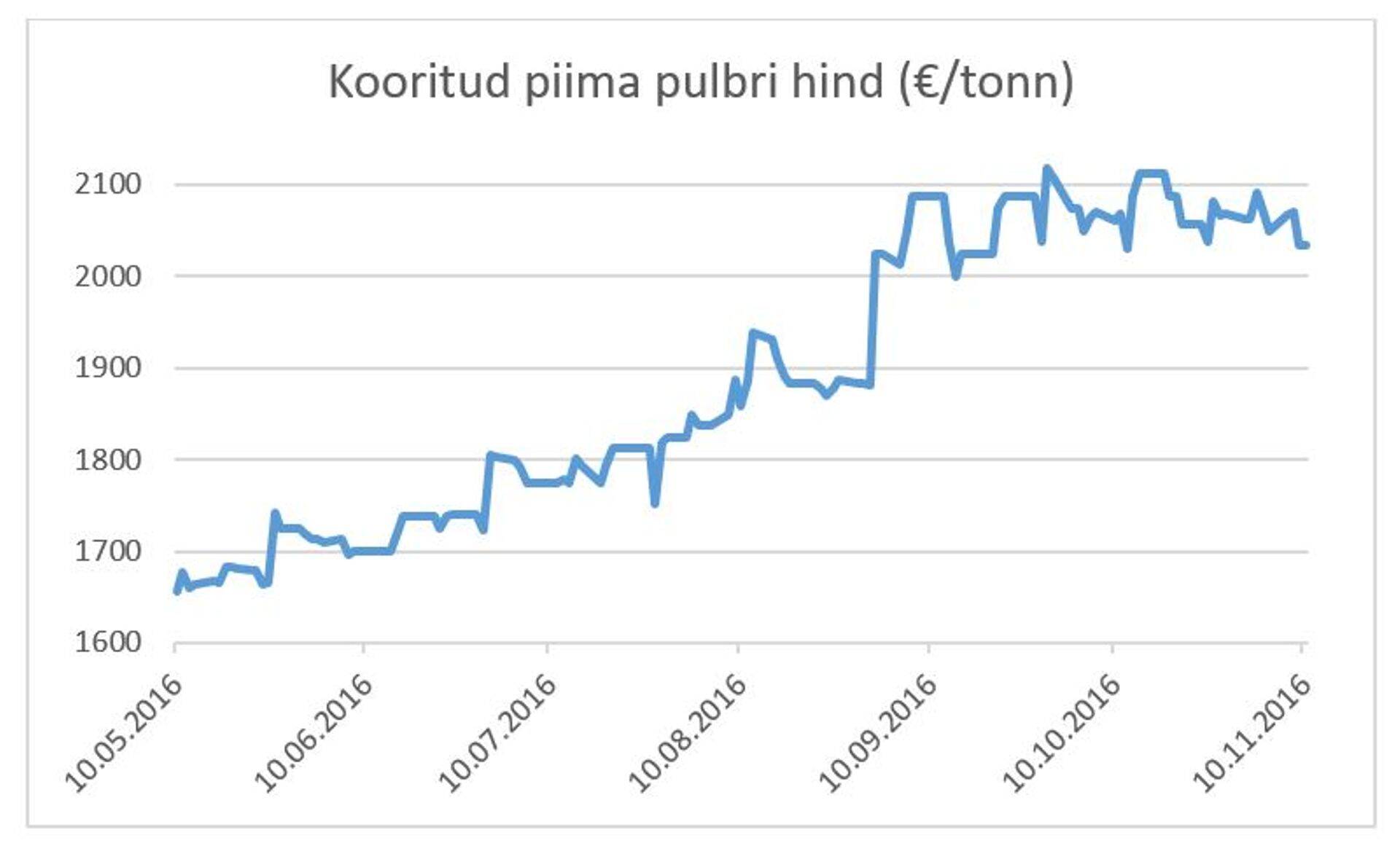 Kooritud piima pulbri hind