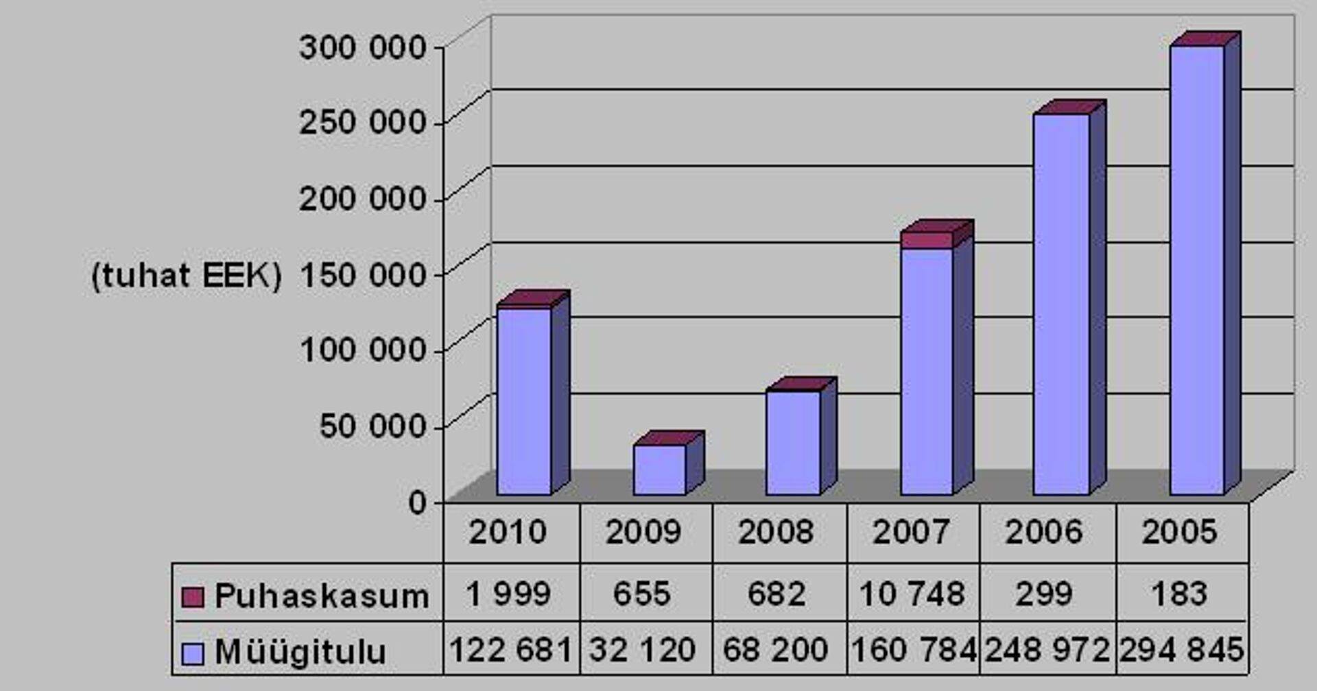 Muuga Transiit OÜ viimase kuue aasta majandustulemused