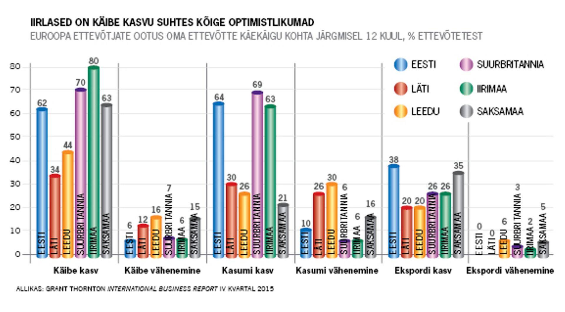Euroopa ettevõtjate ootused käibe kasvule