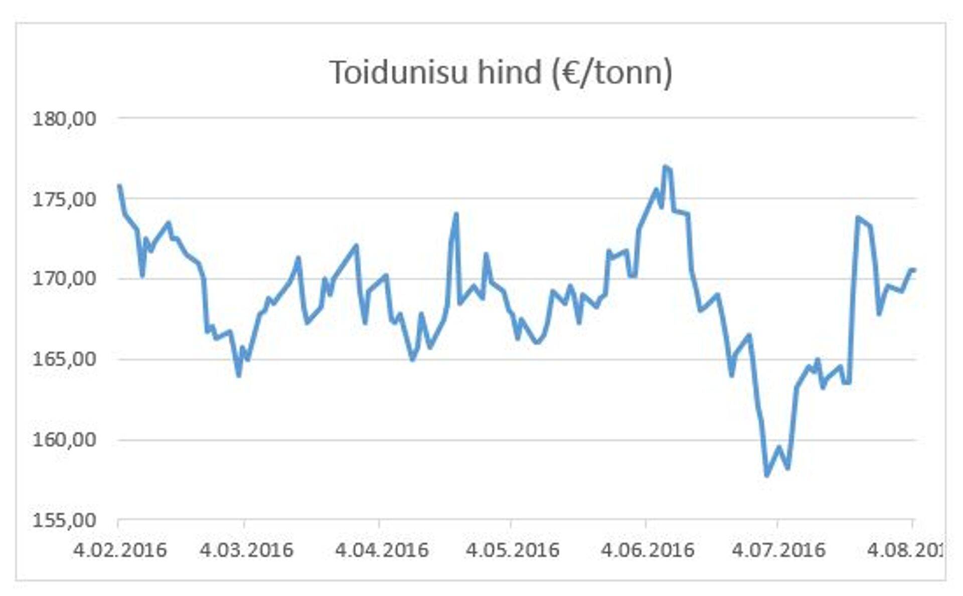 Toidunisu hind