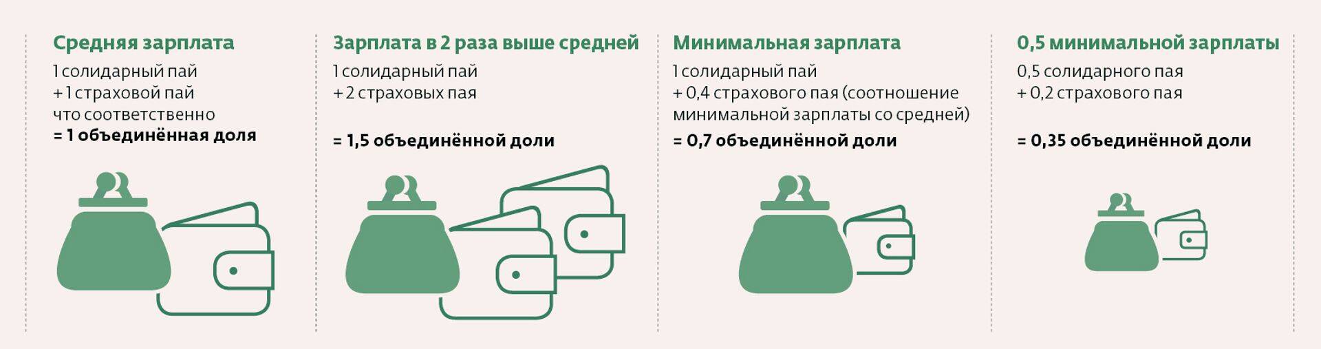 В случае разных зарплат с условием, что у человека нет второй пенсионной ступени. В приведённом примере общая сумма дохода берётся из расчёта, что человек каждый месяц получал одинаковую зарплату. При расчёте паёв, роль играет общая годовая сумма зарплаты, а не количество проработанных месяцев.