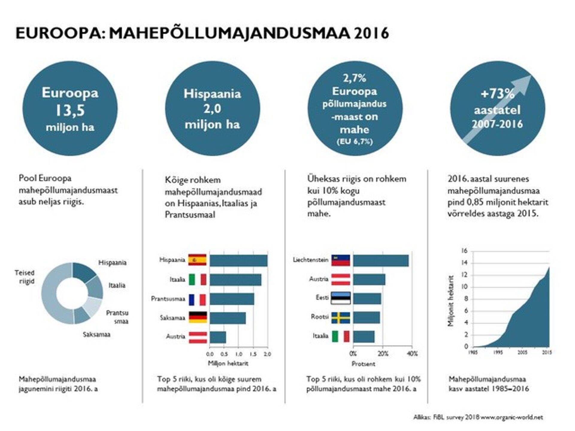 Mahepõllumajandusmaa 2016