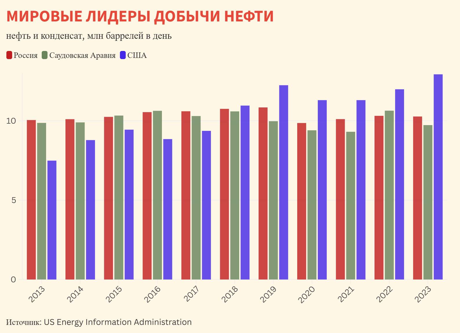 России становится трудно добывать нефть, в то время как США в последние годы увеличили добычу.