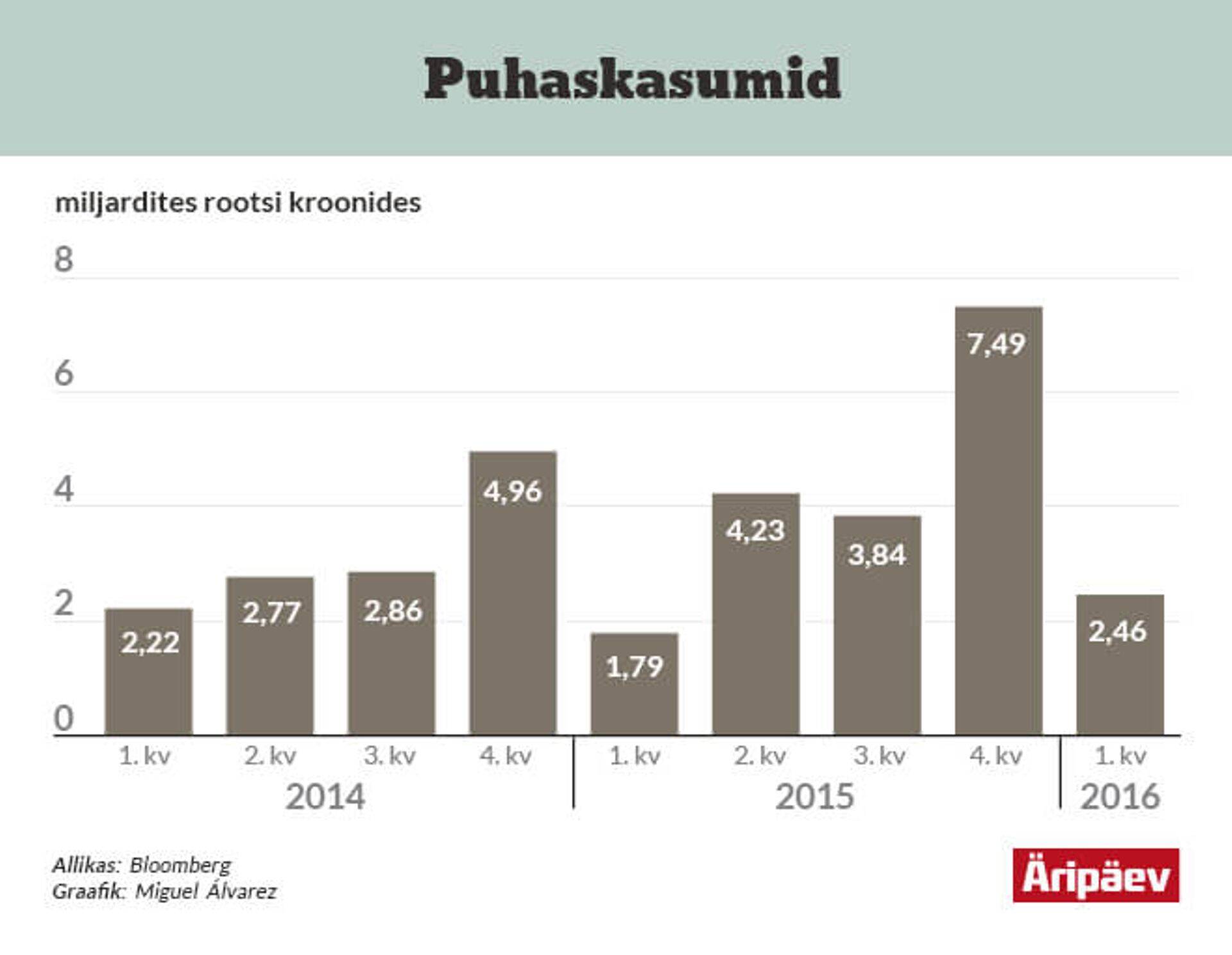 Ericssoni puhaskasum
