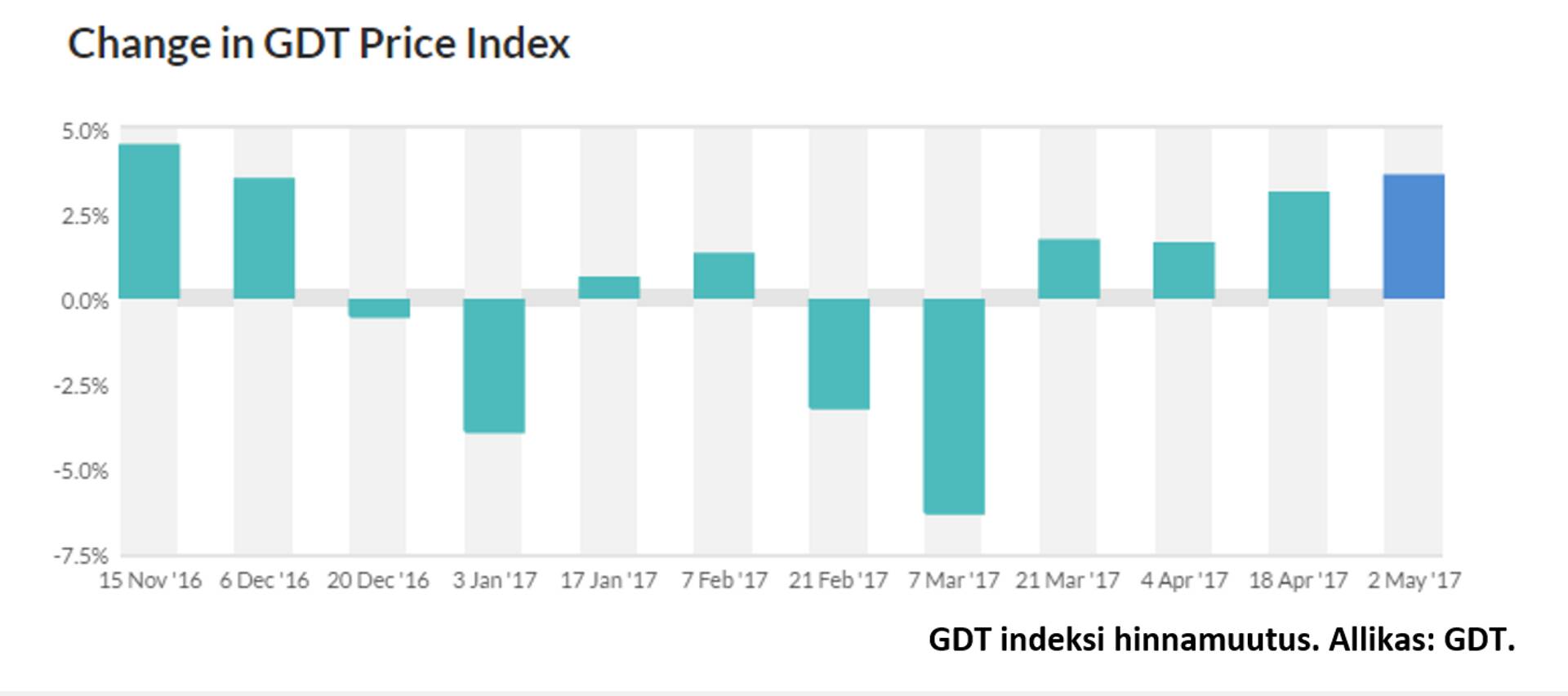 GDT indeksi hinnamuutus. Allikas: GDT.