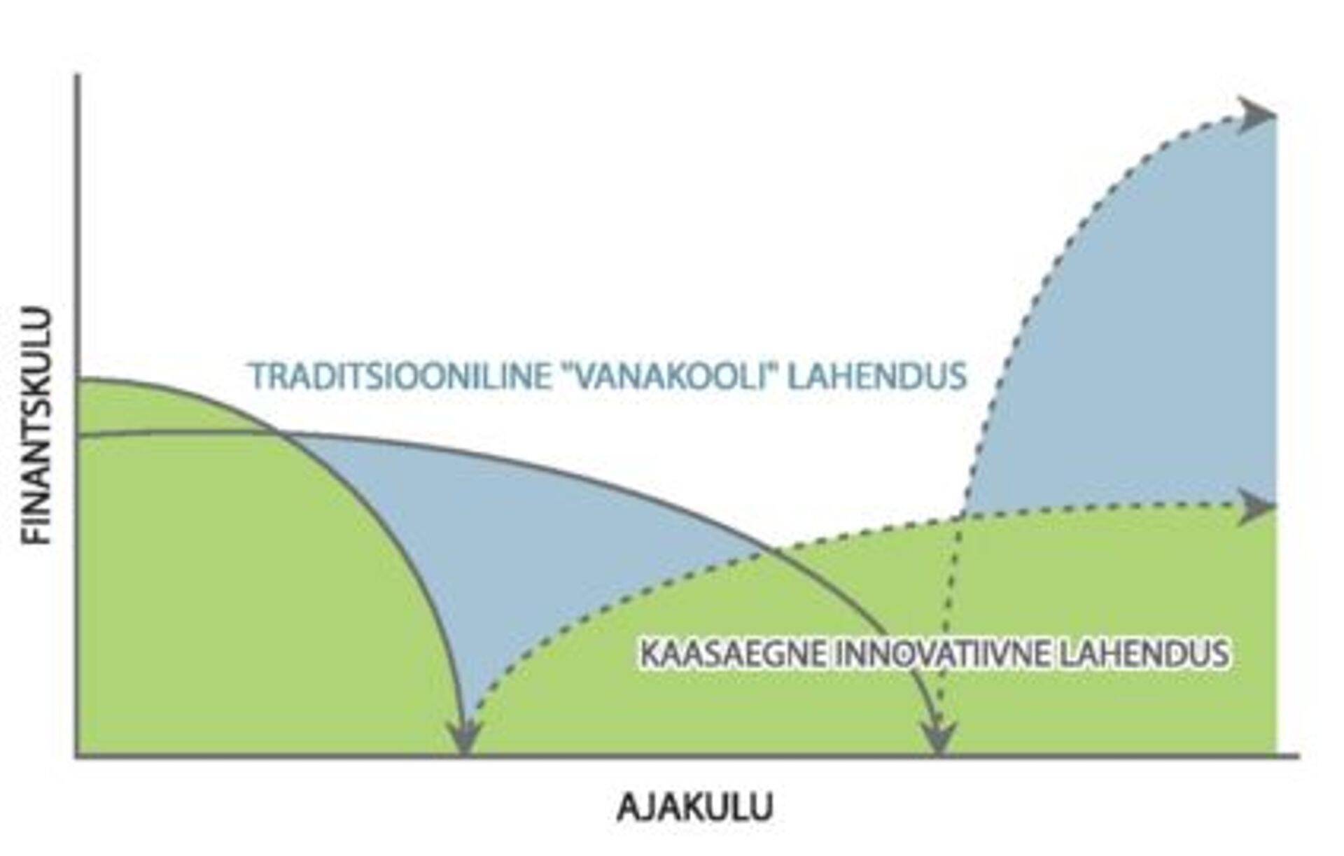 Nö vanakooli IT-lahendused, mis on jäänud ettevõttele „pärandina kätte“ ja on sageli kaasajastamata, võivad tunduda esmapilgul soodsad. Ent kui neid võrrelda pikemas perspektiivis kaasaegsemate ja innovaatiliste IT lahendustega, on näha, et aja- ja finantskulu on üsna erinevad. Uued, eriti teenusekesksed, lahendused võivad tunduda esialgu mõnevõrra kulukamad, kuid lõpuks annavad märkimisväärse ajaressursi kokkuhoiu. Kindlasti tõstavad nad tootlikkus ja säästavad tööjõuressurssi ning päeva lõpuks on rahaline võit kordades suurem.