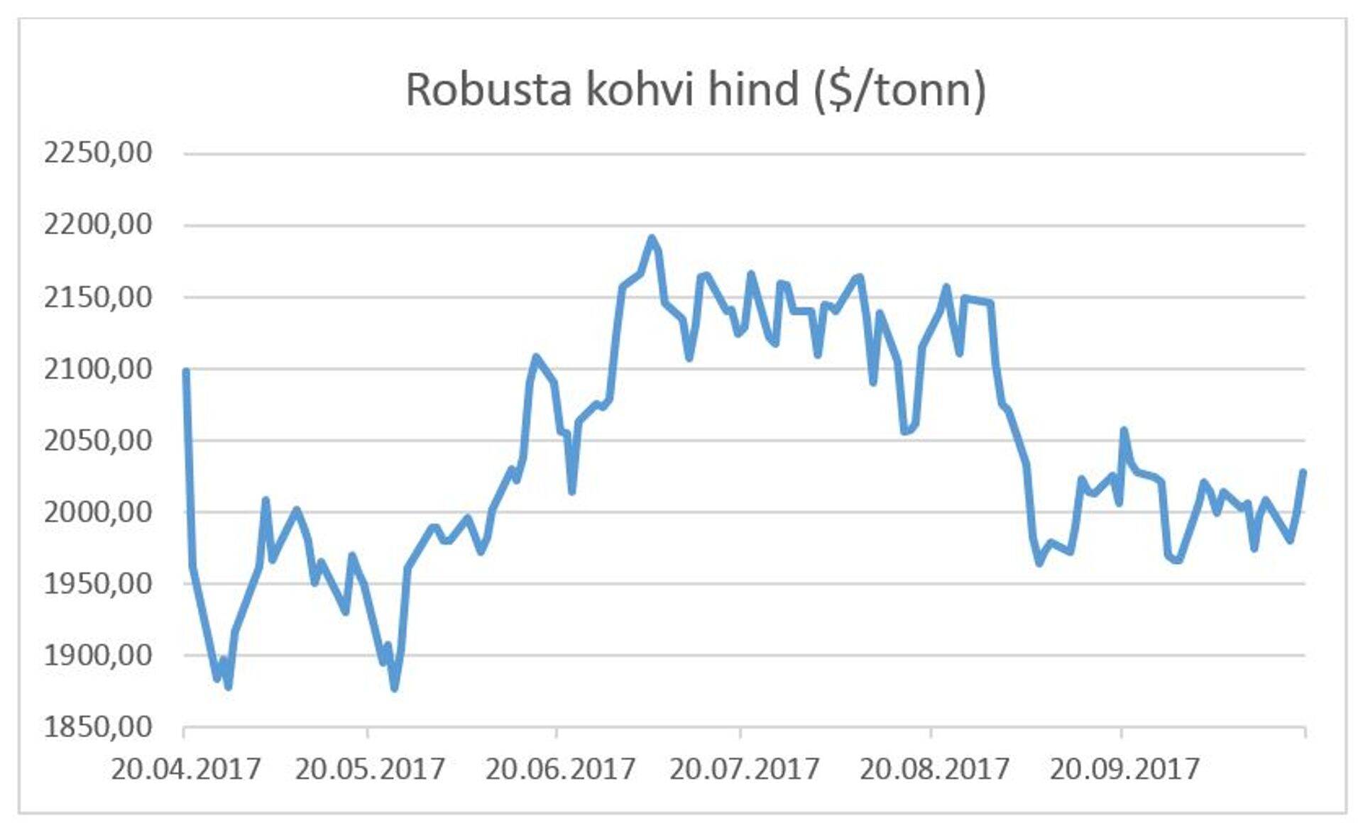Robusta kohvi hind