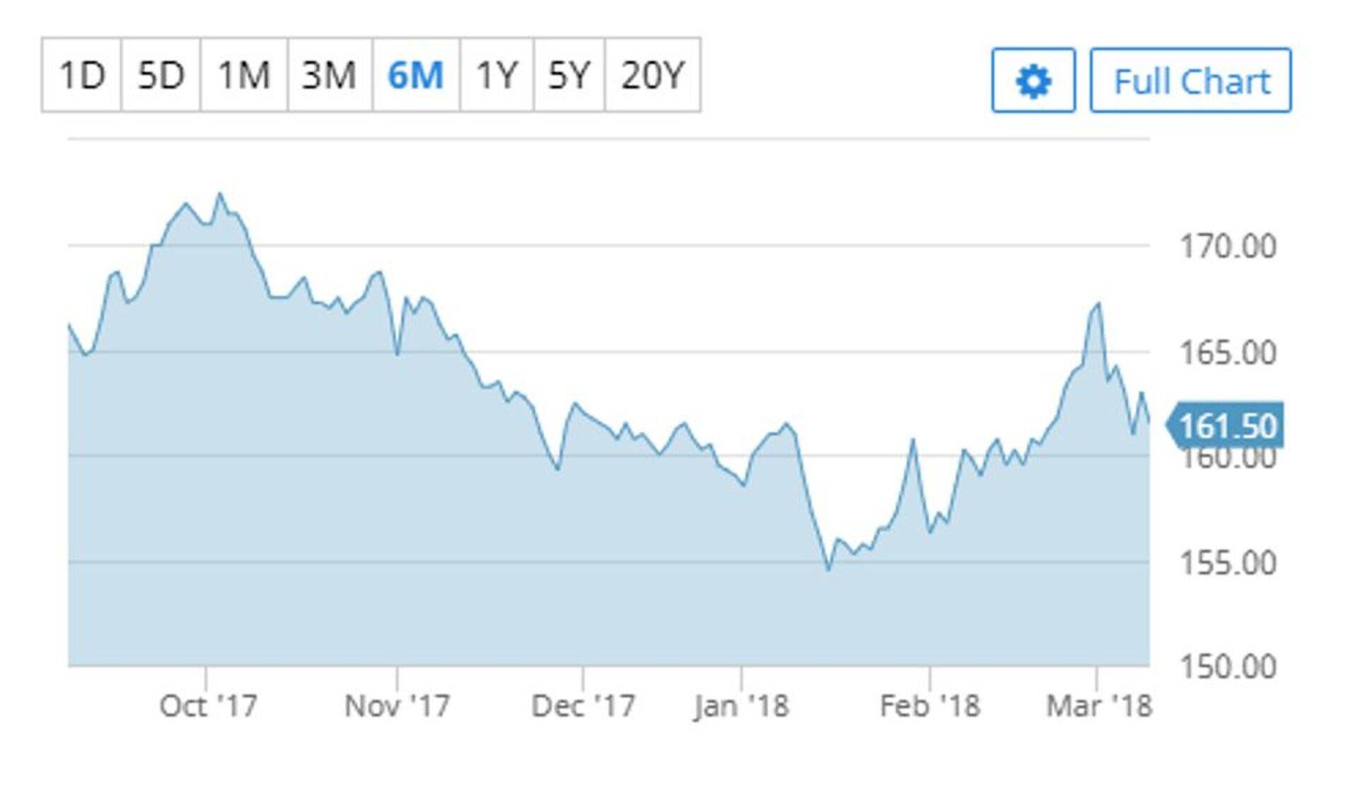 Toidunisu hind Pariisis (€/tonn).