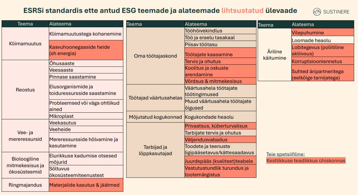 Äripäevale olulised ESG alateemad on märgitud oranžiga. Vasakpoolses veerus on keskkonnateemad (E), keskel sotsiaalsed teemad (S) ja paremal juhtimine (G).