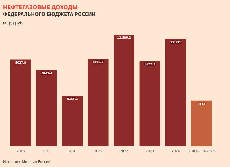 Поступления за первое полугодие составляют половину от показателей 2023 года. Впрочем, некоторые аналитики прогнозируют их значительный рост в оставшиеся шесть месяцев.