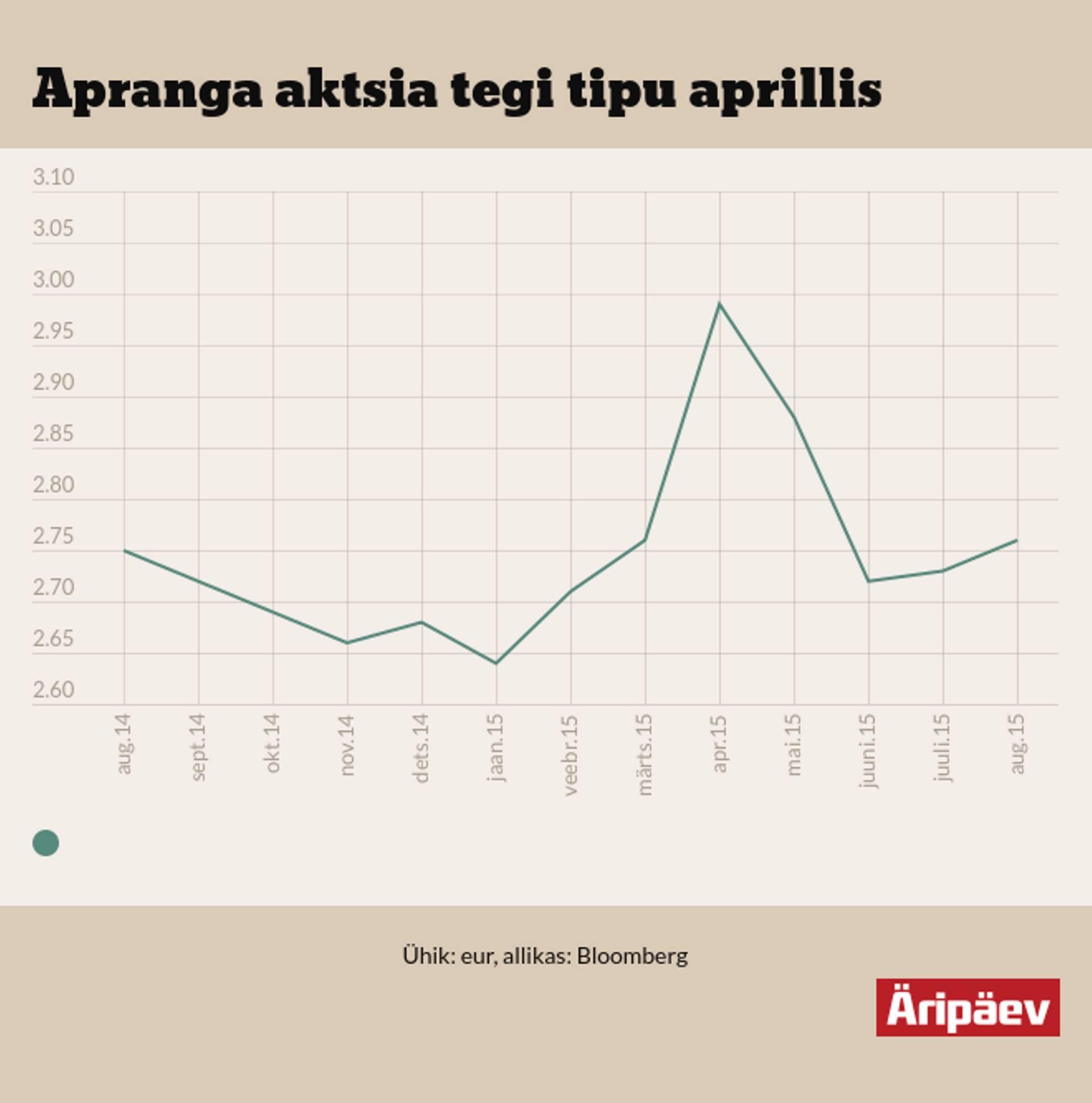 Apranga aktsia tegi tipu aprillis