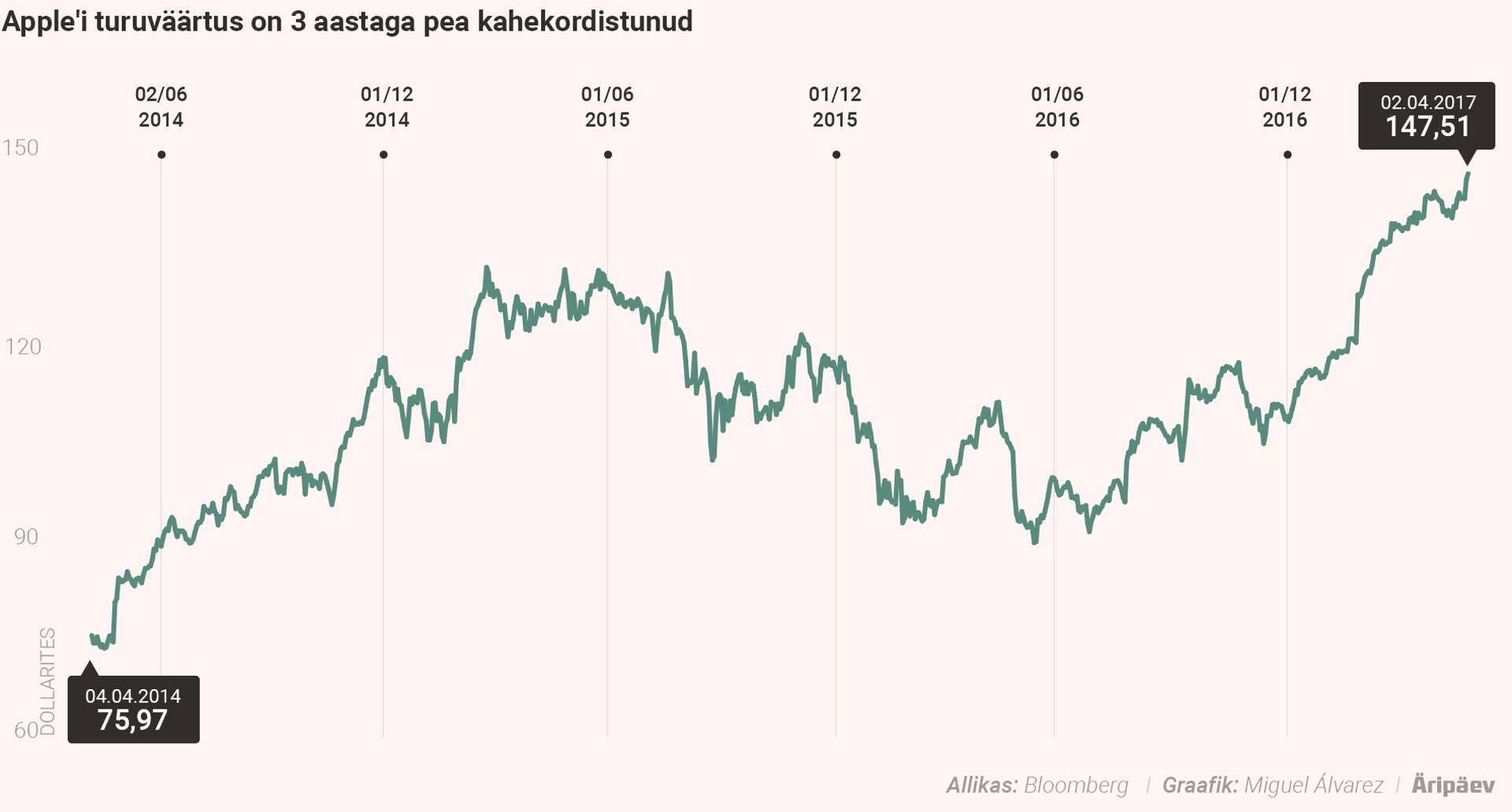Õunafirma turuväärtus on 3 aastaga pea kahekordistunud.