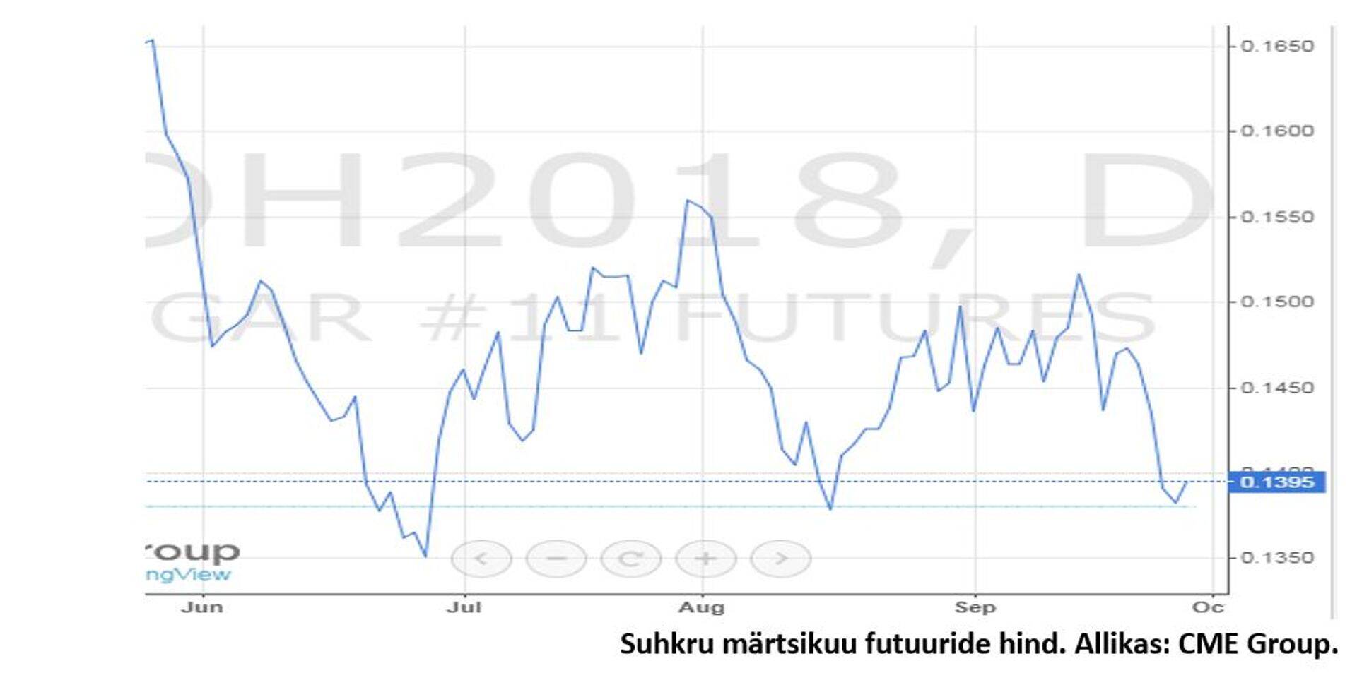 Suhkru märtsikuu futuuride hind