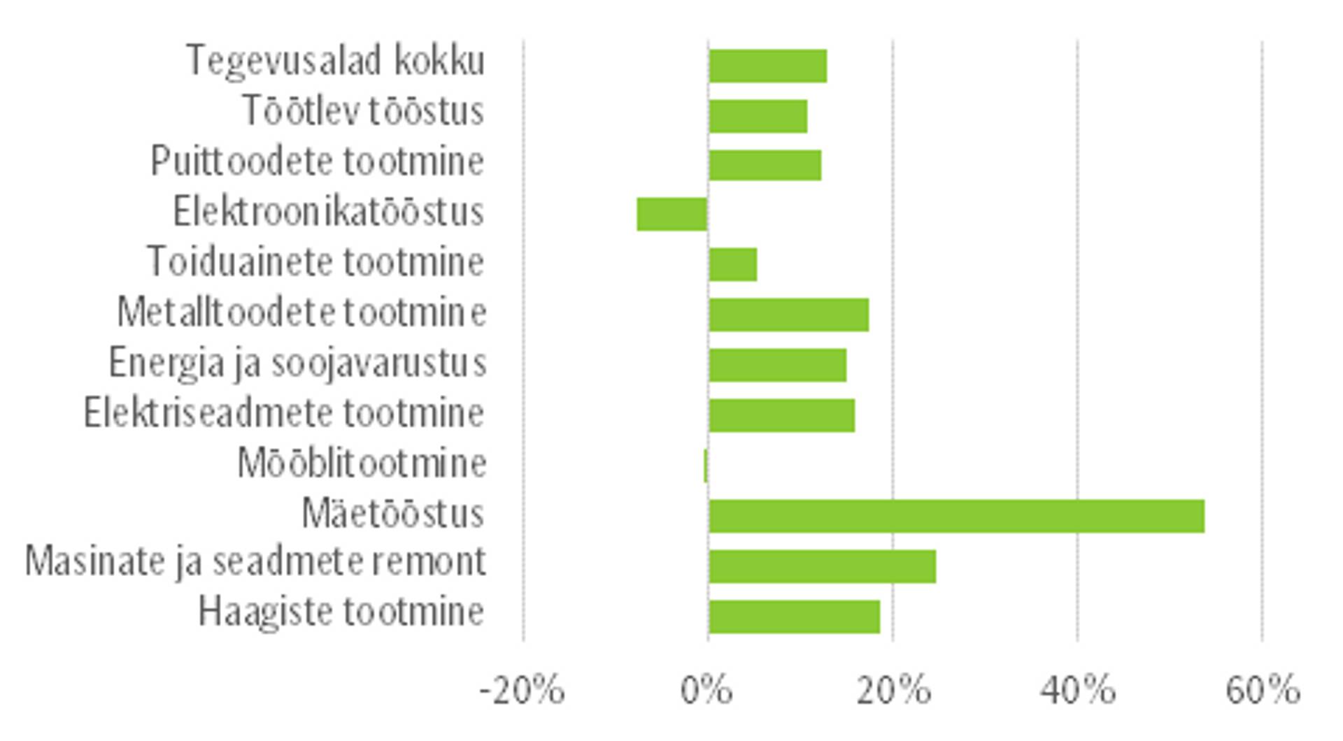 Уровень безработицы 2008-2017, %