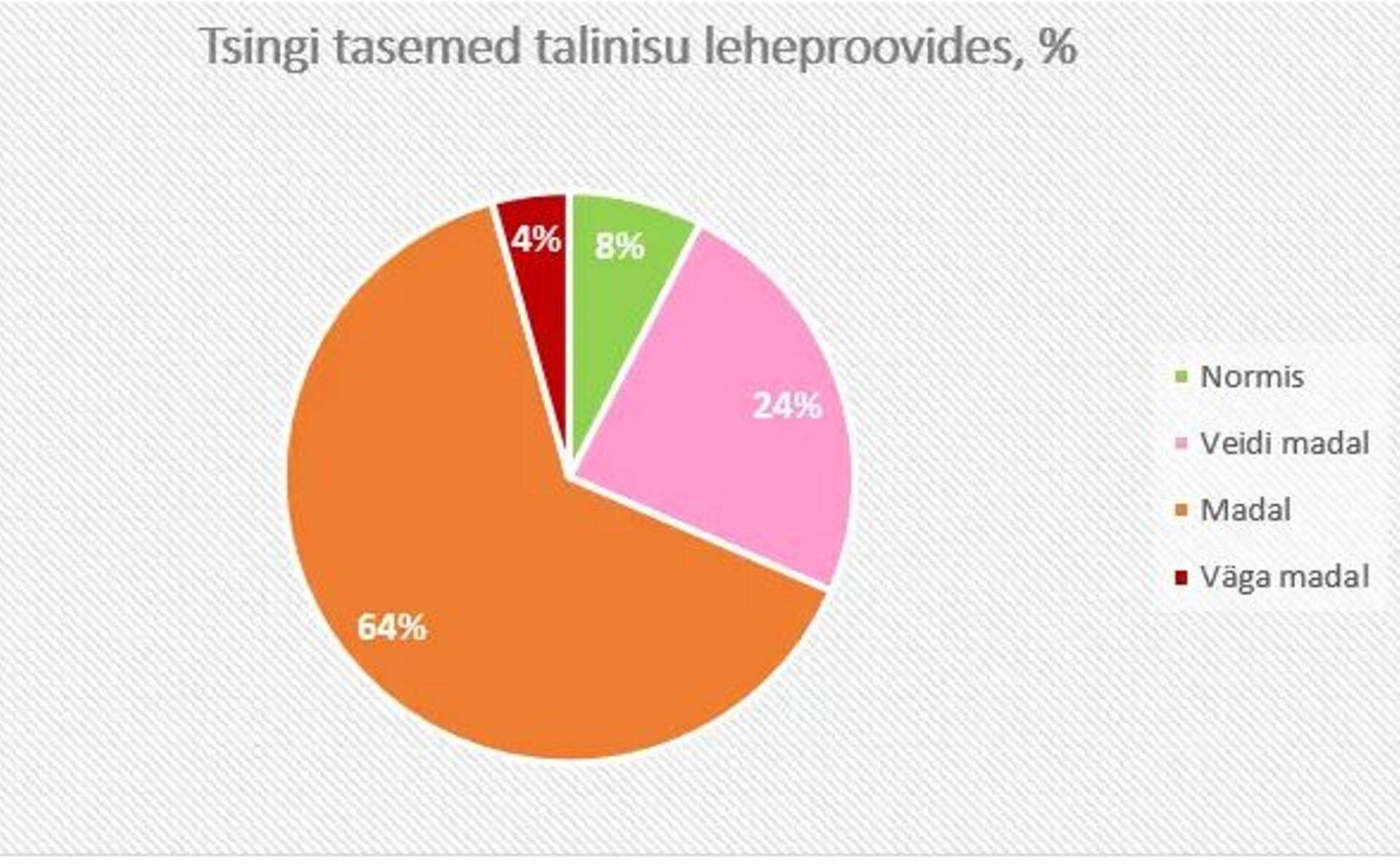 Tsingi tasemed talinisu leheproovides, %
