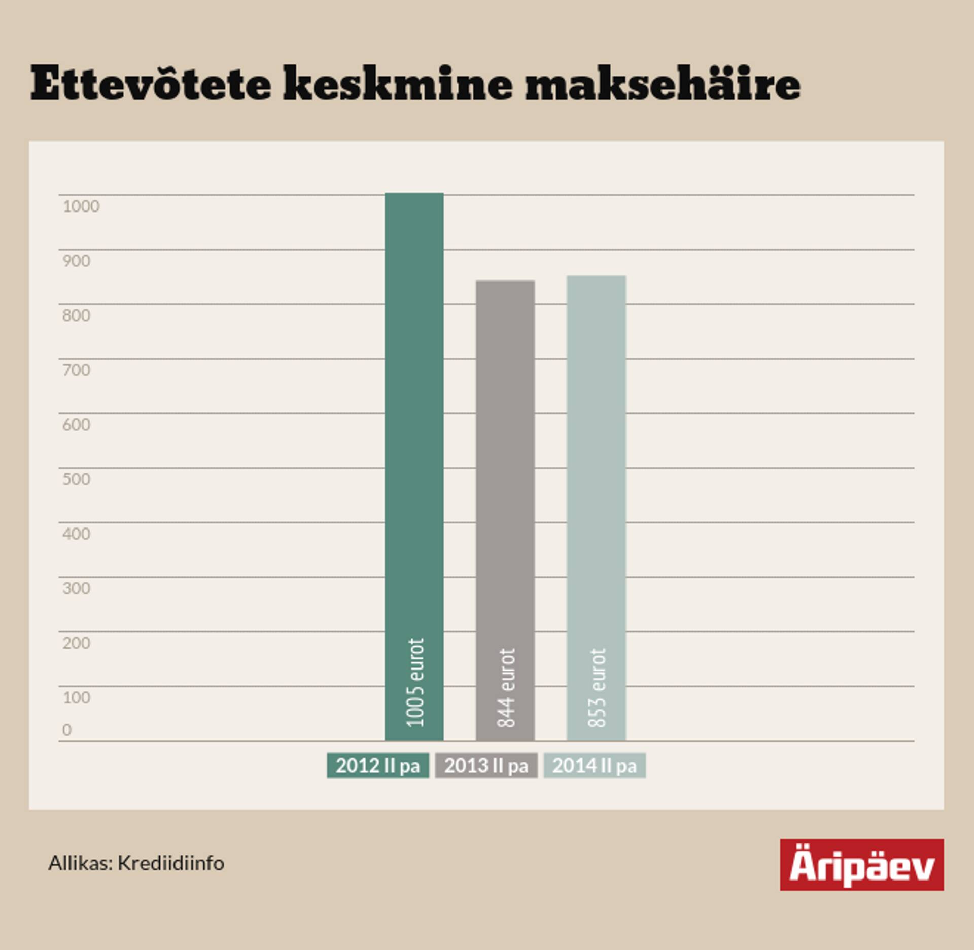 Ettevõtete keskmine maksuhäire.