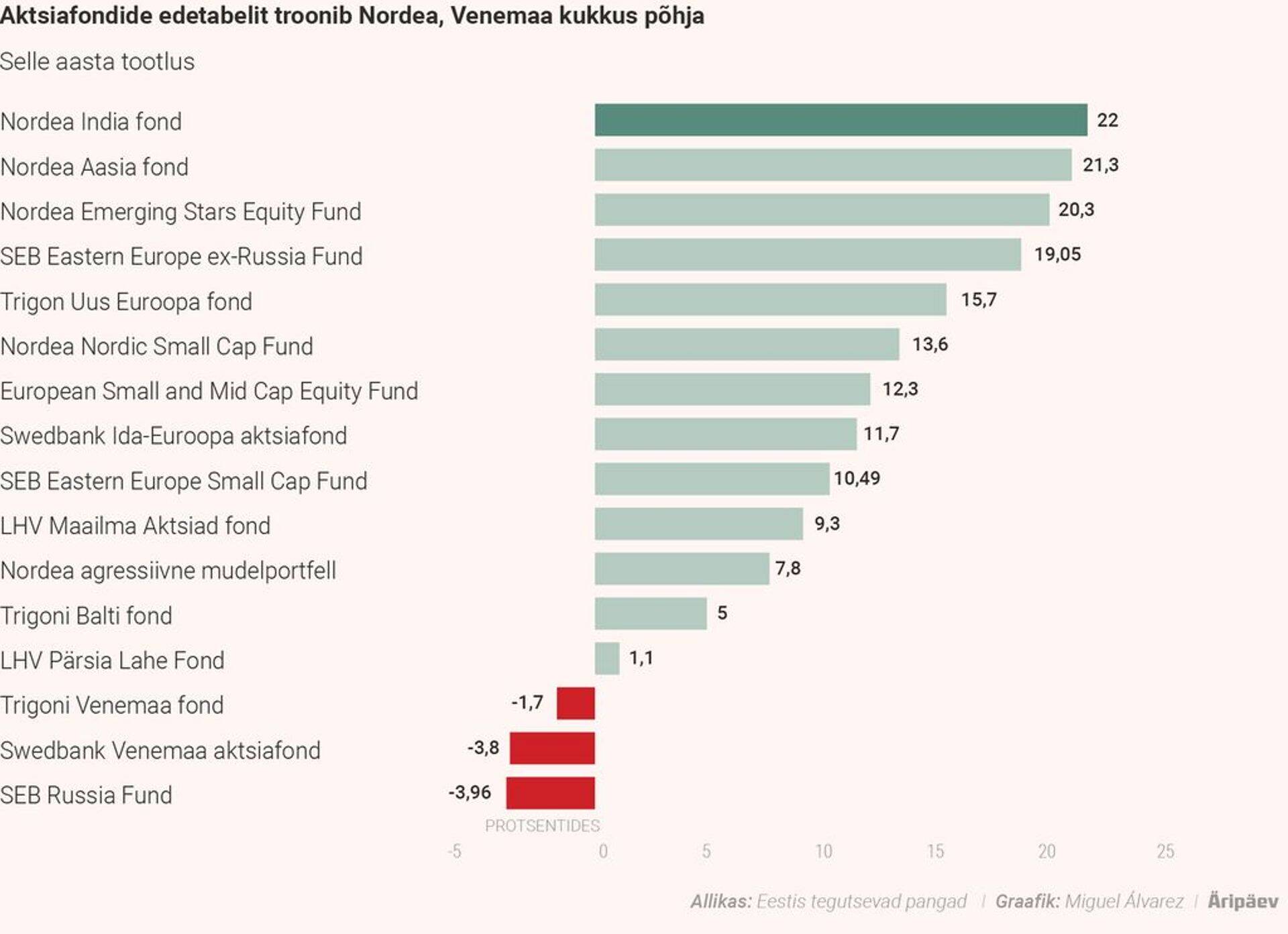Aktsiafondide edetabelit troonib Nordea, Venemaa kukkus põhja.