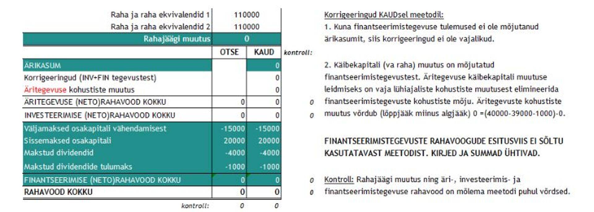 Näide D.2. Finantseerimistegevuste rahavood ja rahajäägi muutus rahavooaruannetes otsesel ja kaudsel meetodil