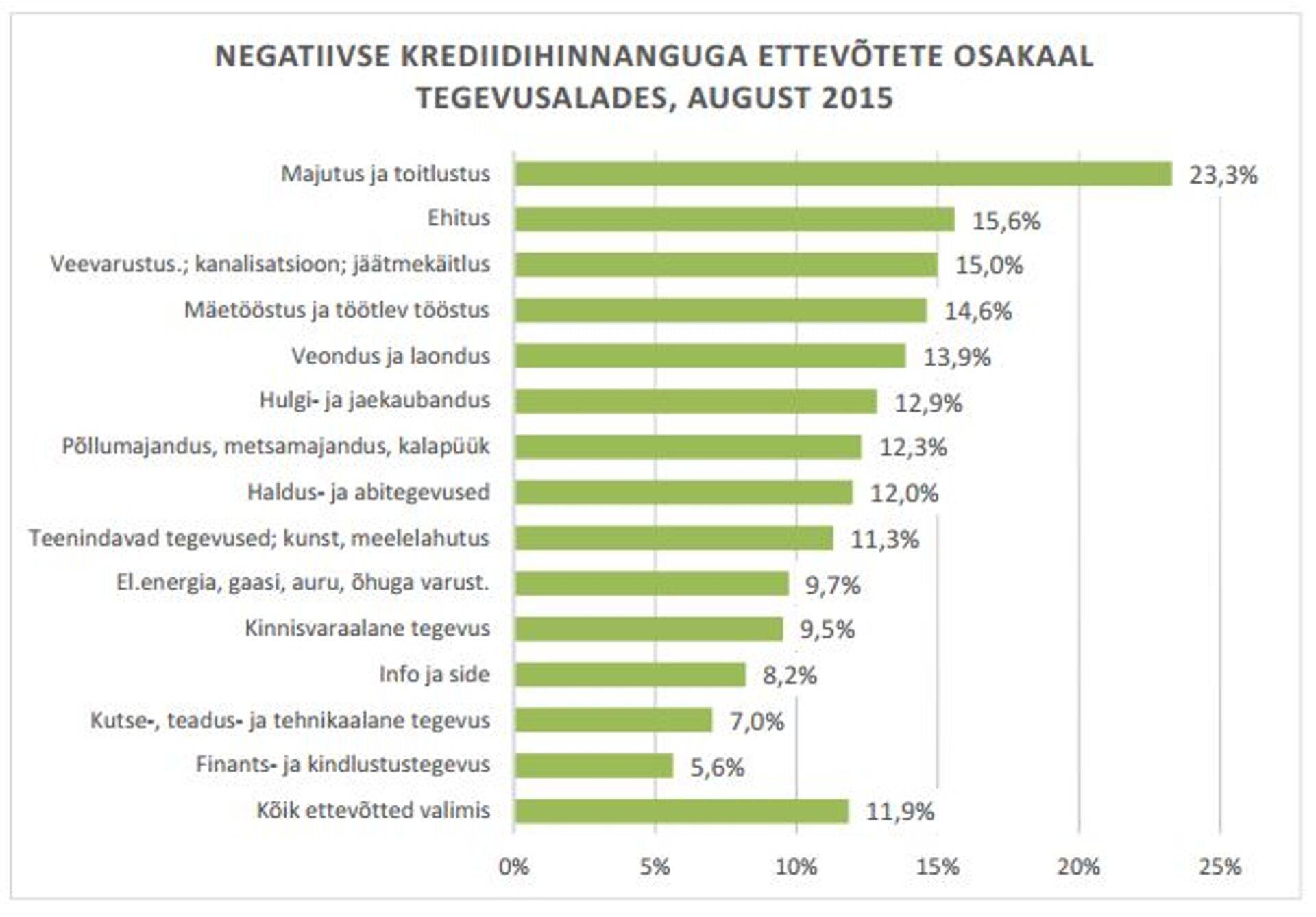 Negatiivse krediidihinnanguga ettevõtete osakaal tegevusalades, august 2015