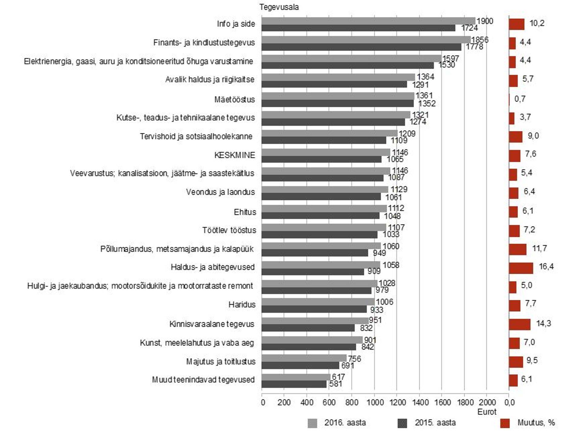 Keskmine brutokuupalk ja selle muutus tegevusalati, 2015–2016