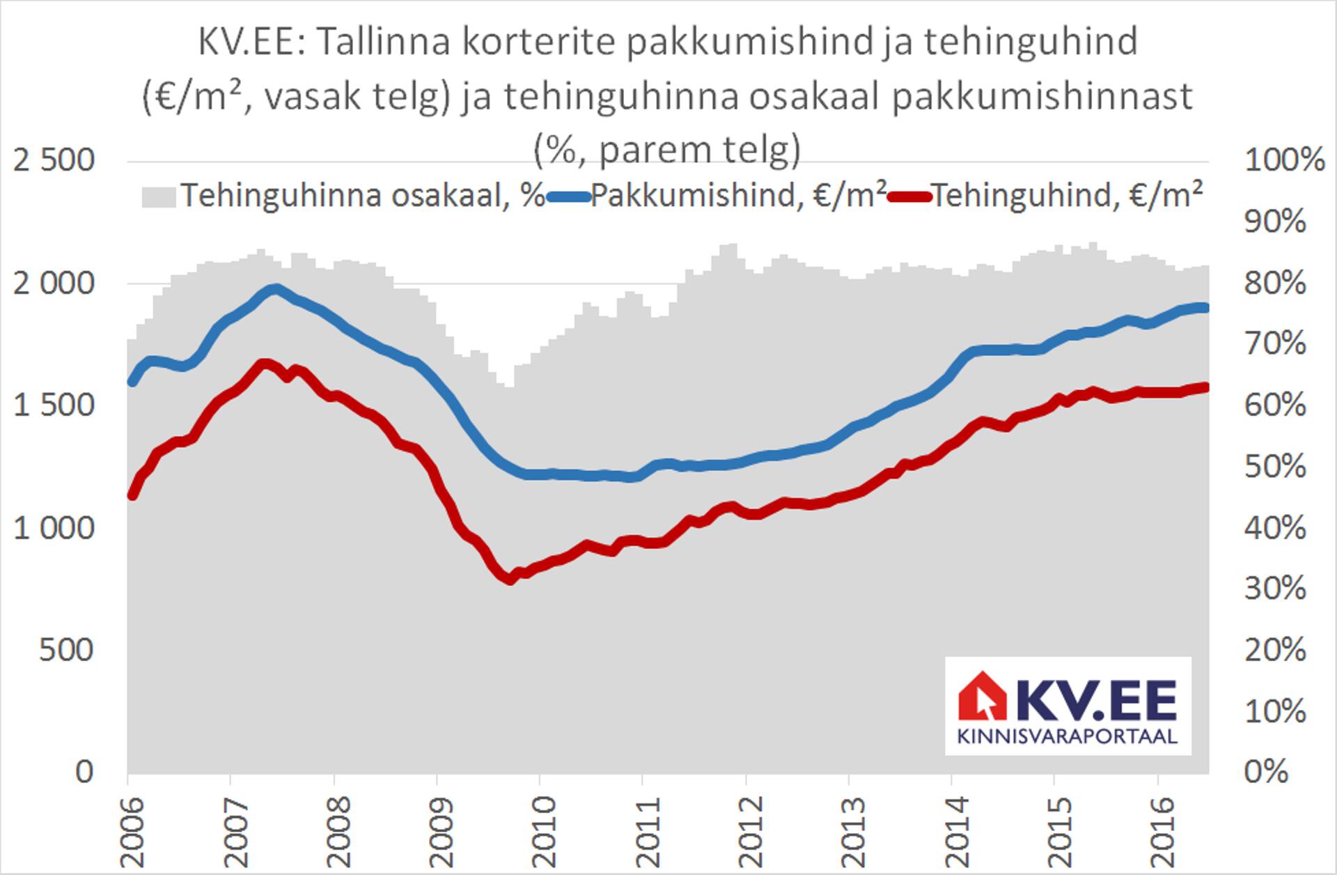 Eesti kinnisvaraturu aktiivseimas piirkonnas Tallinnas kerkivad korterite pakkumishinnad kiiremini kui tehinguhinnad