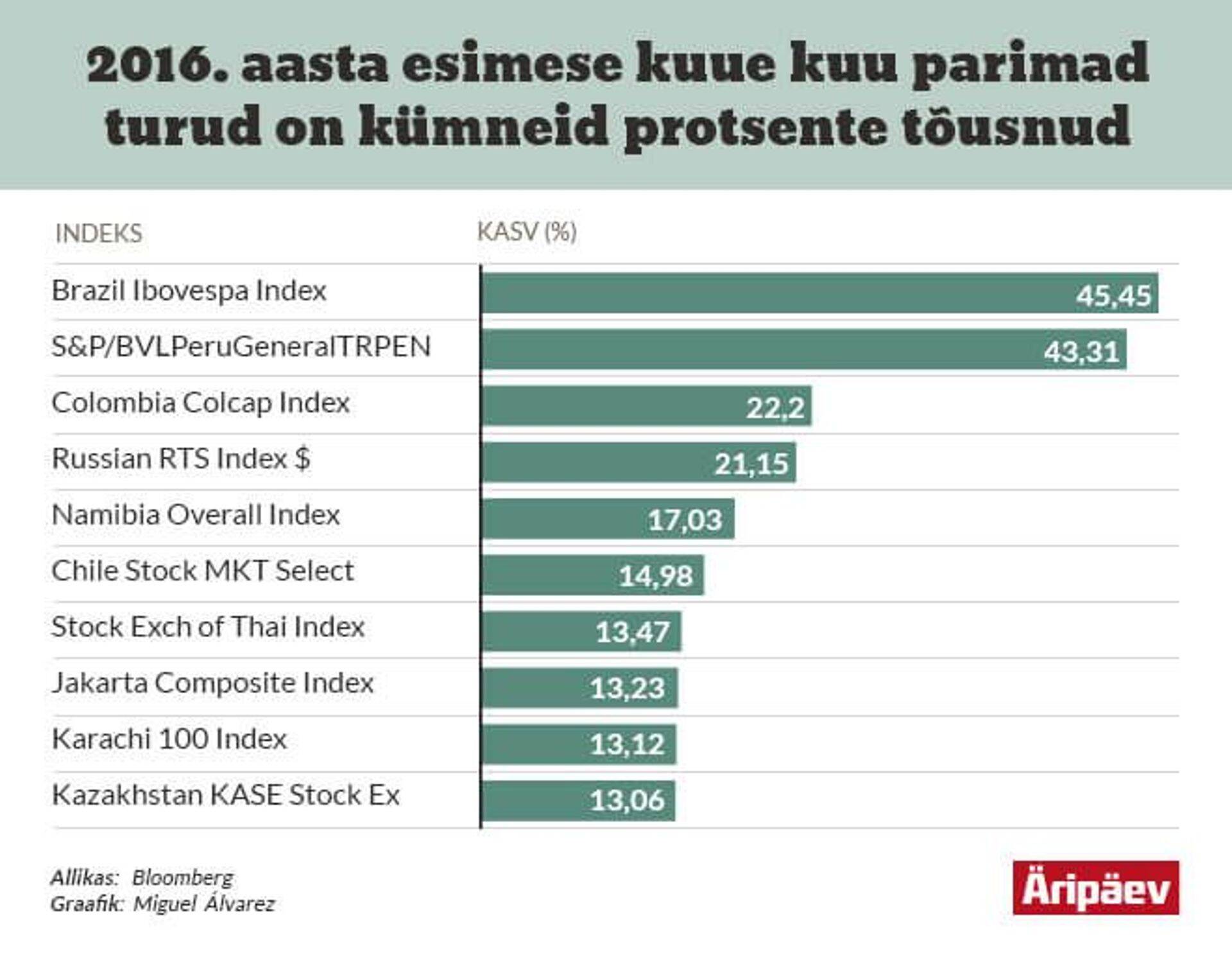 Brasiilia turg on enim tõusnud