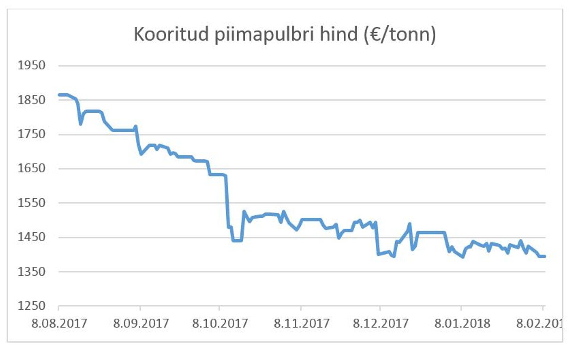 Kooritud piimapulber