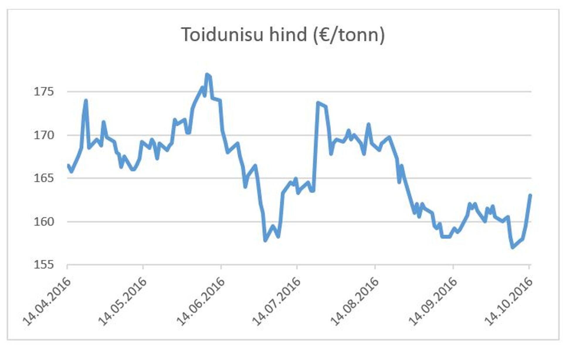 Toidunisu hind