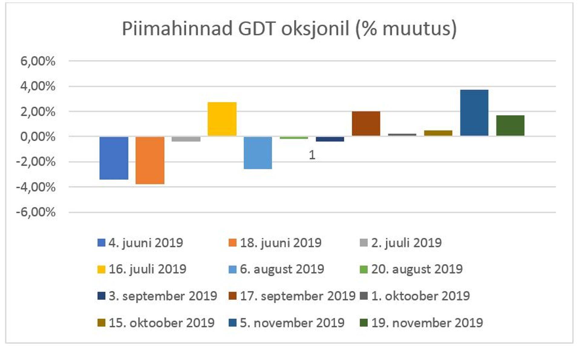 Piimahinnad.
