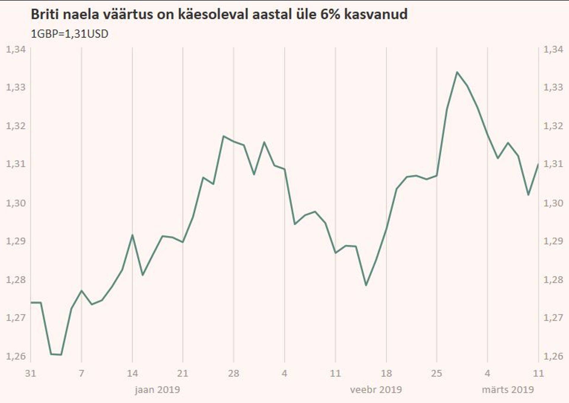 Tänane päev on naela jaoks volatiilne.