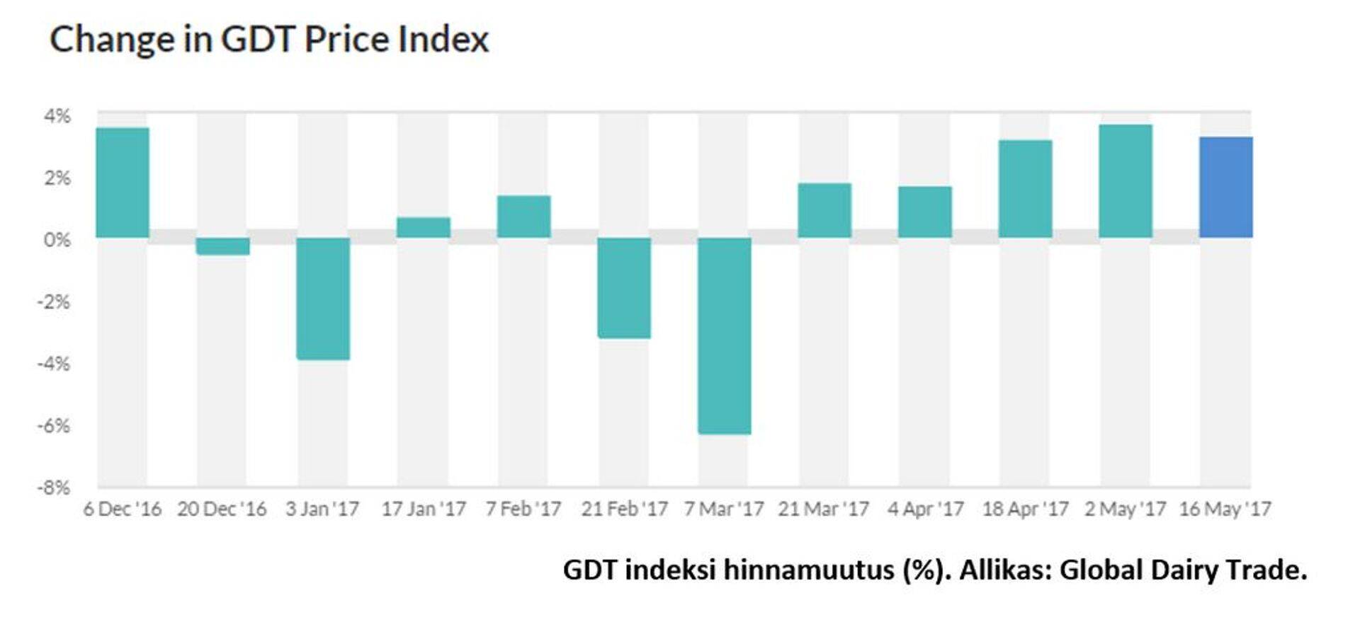 GDT indeksi hinnamuutus (%). Allikas: Global Dairy Trade.