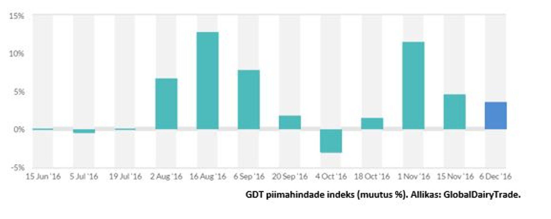 GDT piimahindade indeks (muutus %). Allikas: GlobalDairyTrade