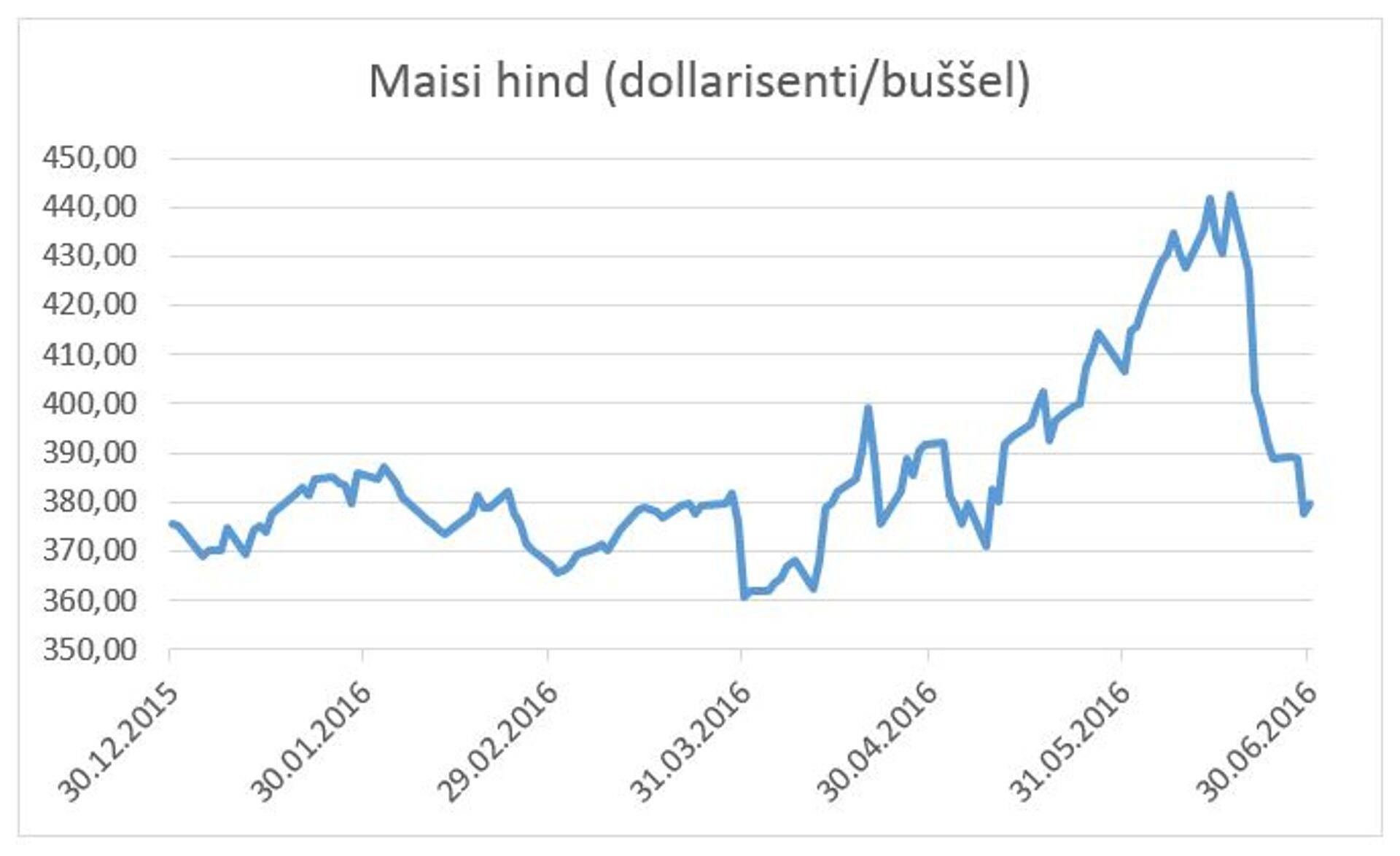 Maisi hind
