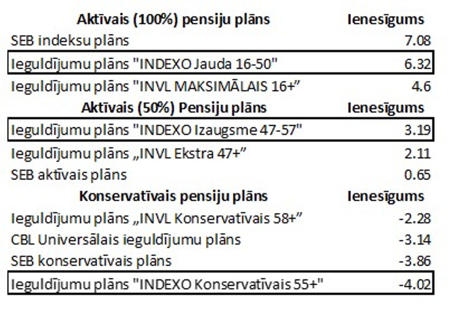 2. att. 2. pensiju līmeņa pensiju plānu labākie sniegumi (3 gadu ikgadējais ienesīgums), 01.07.2022