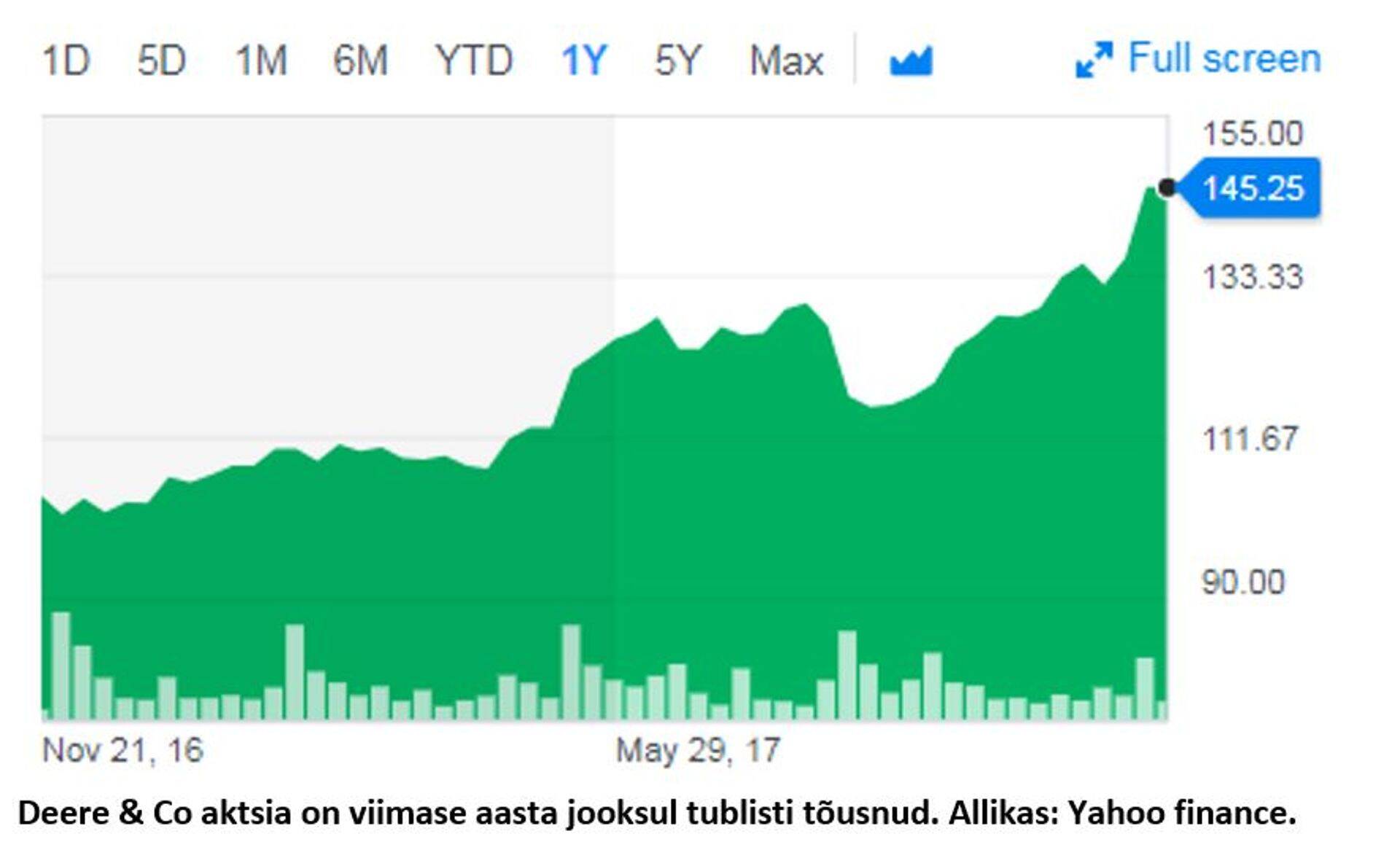 Deere & Co aktsia on viimase aasta jooksul tublisti tõusnud.
