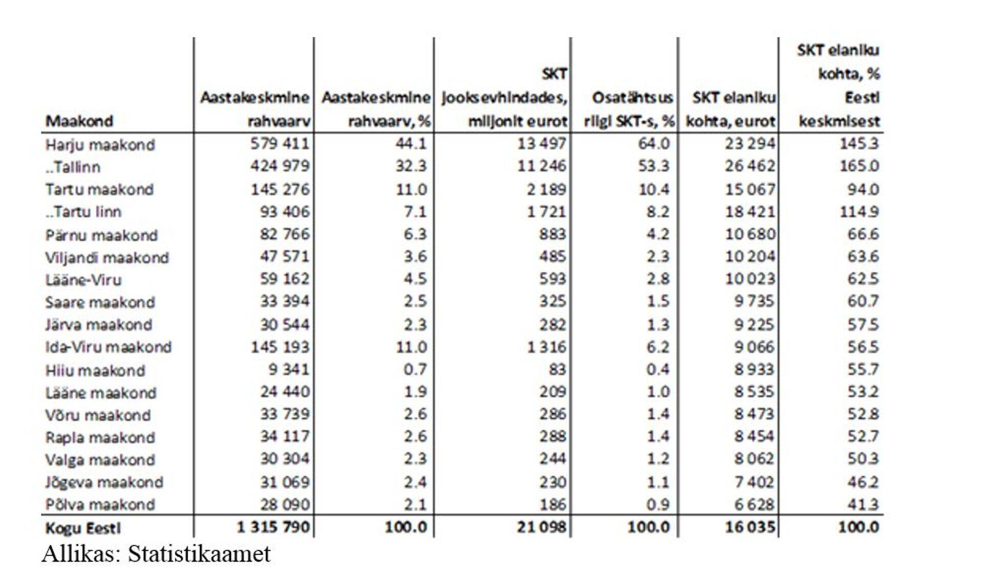 Eesti maakondlikud sisemajanduse kogutoodangu näitajad 2016. Aastal