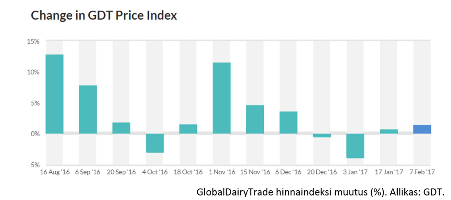 GlobalDairyTrade hinnaindeksi muutus (%). Allikas: GDT